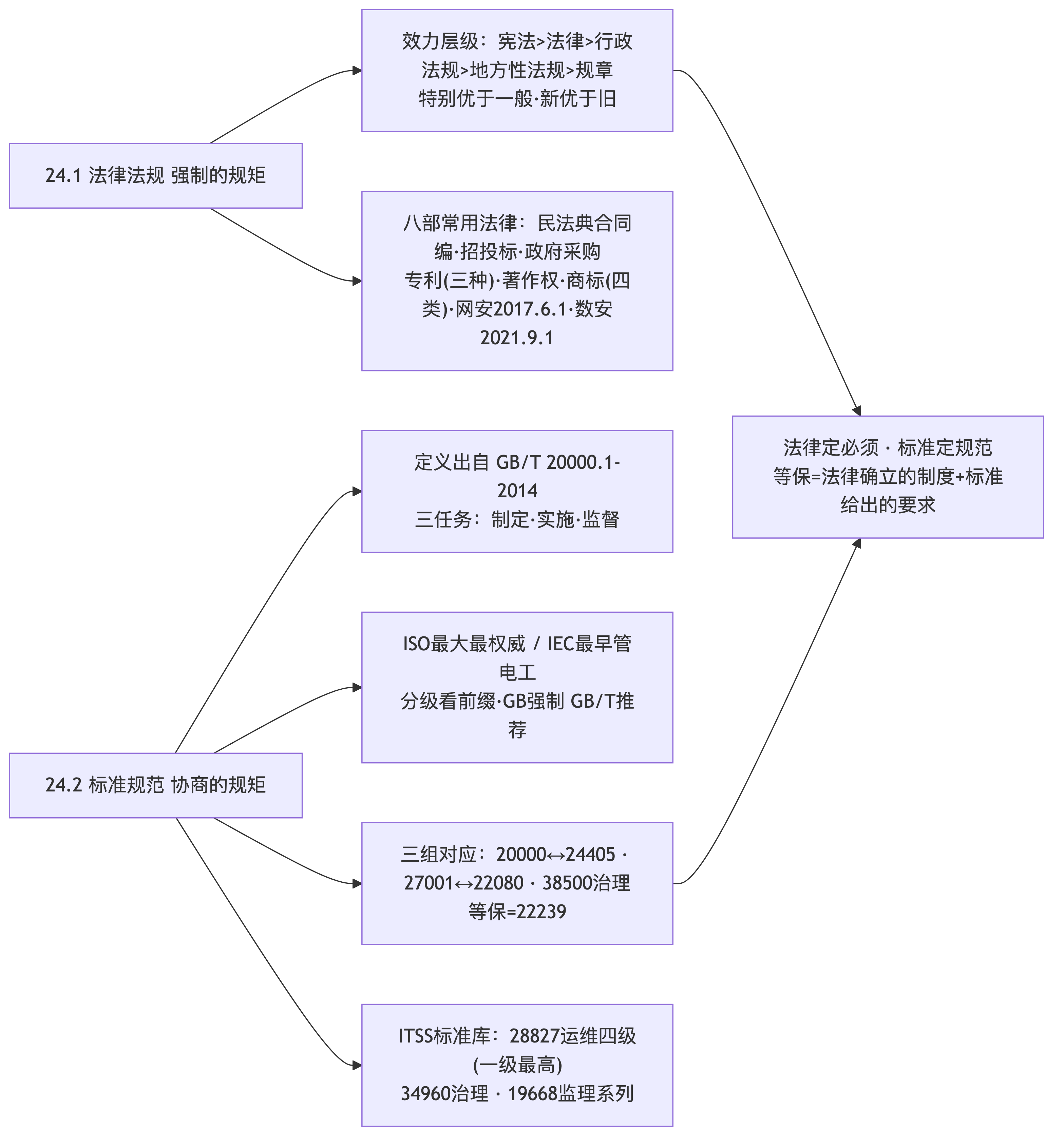 第24章法规与标准全景图