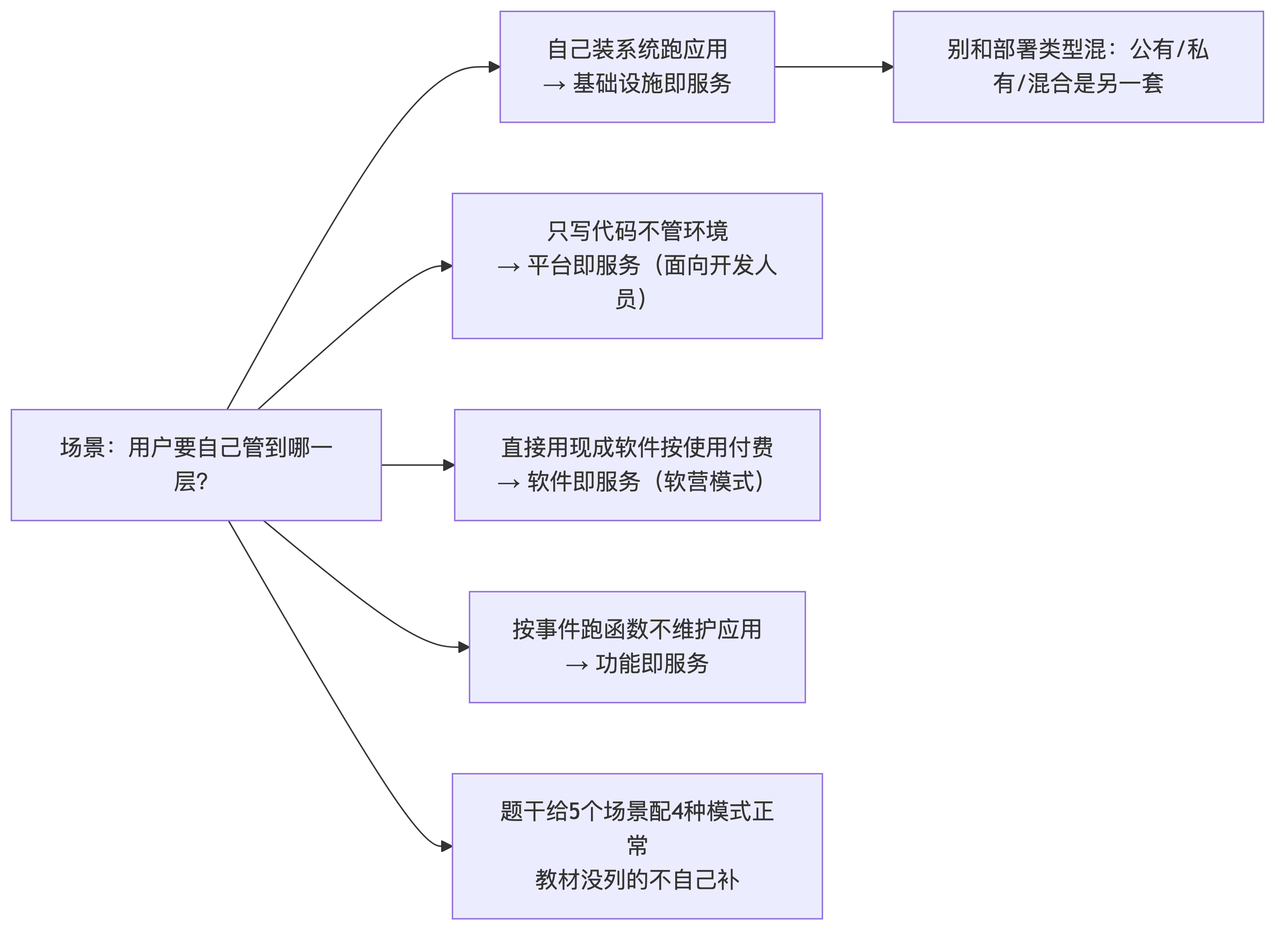 云服务模式按场景配置答法