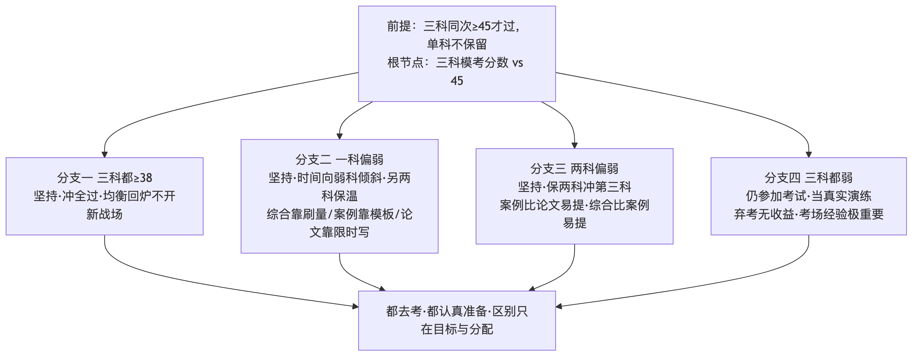 系规临考放弃与坚持决策树