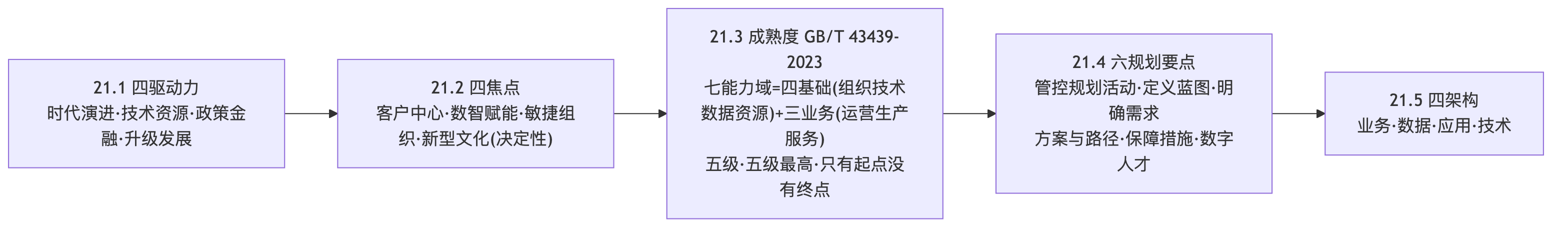 第21章数字化转型考点框架