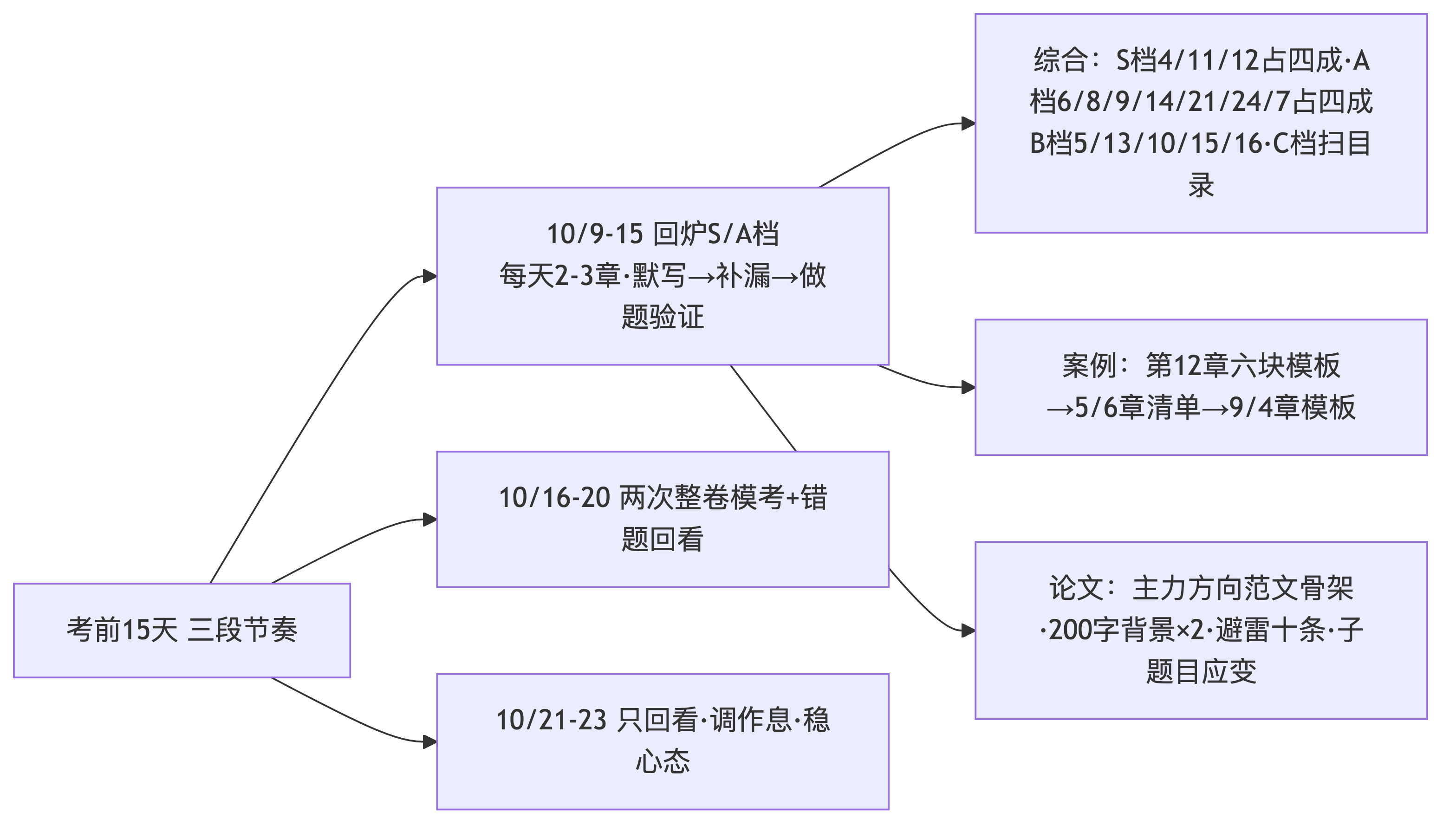 考前15天三科回炉清单