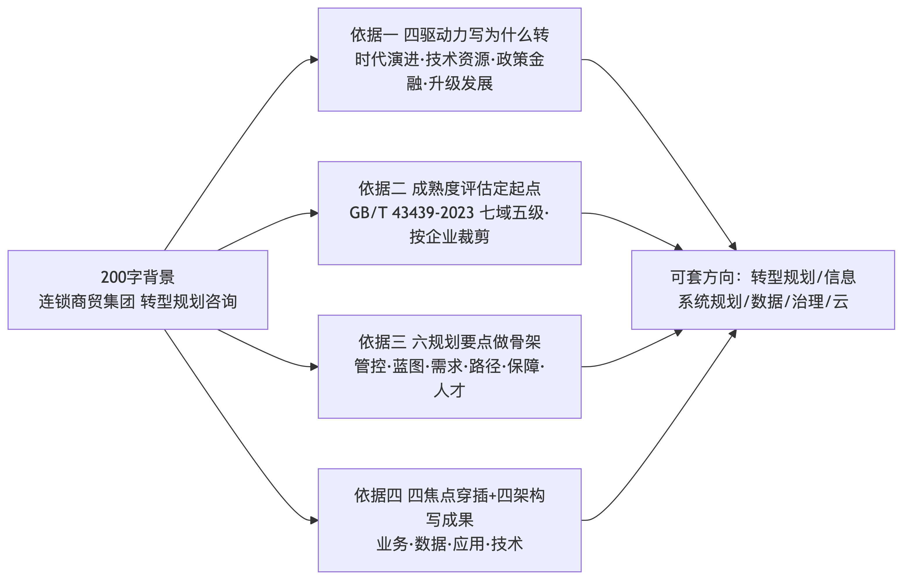 点击放大查看原图 数字化转型论文素材骨架