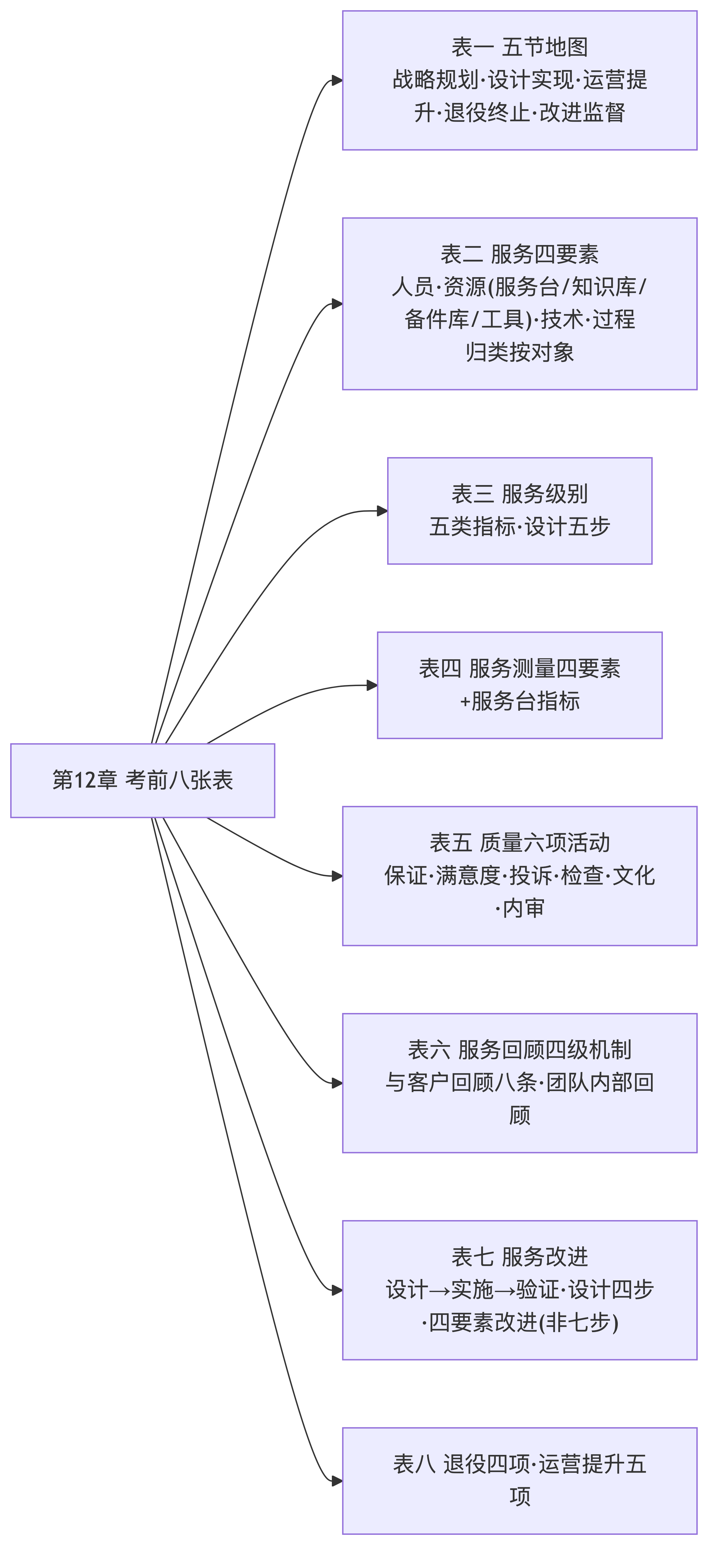 点击放大查看原图 第12章考前必背八张表