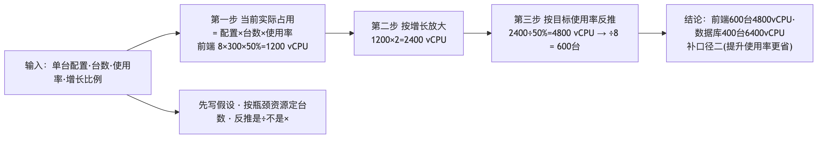 点击放大查看原图 容量估算三步法