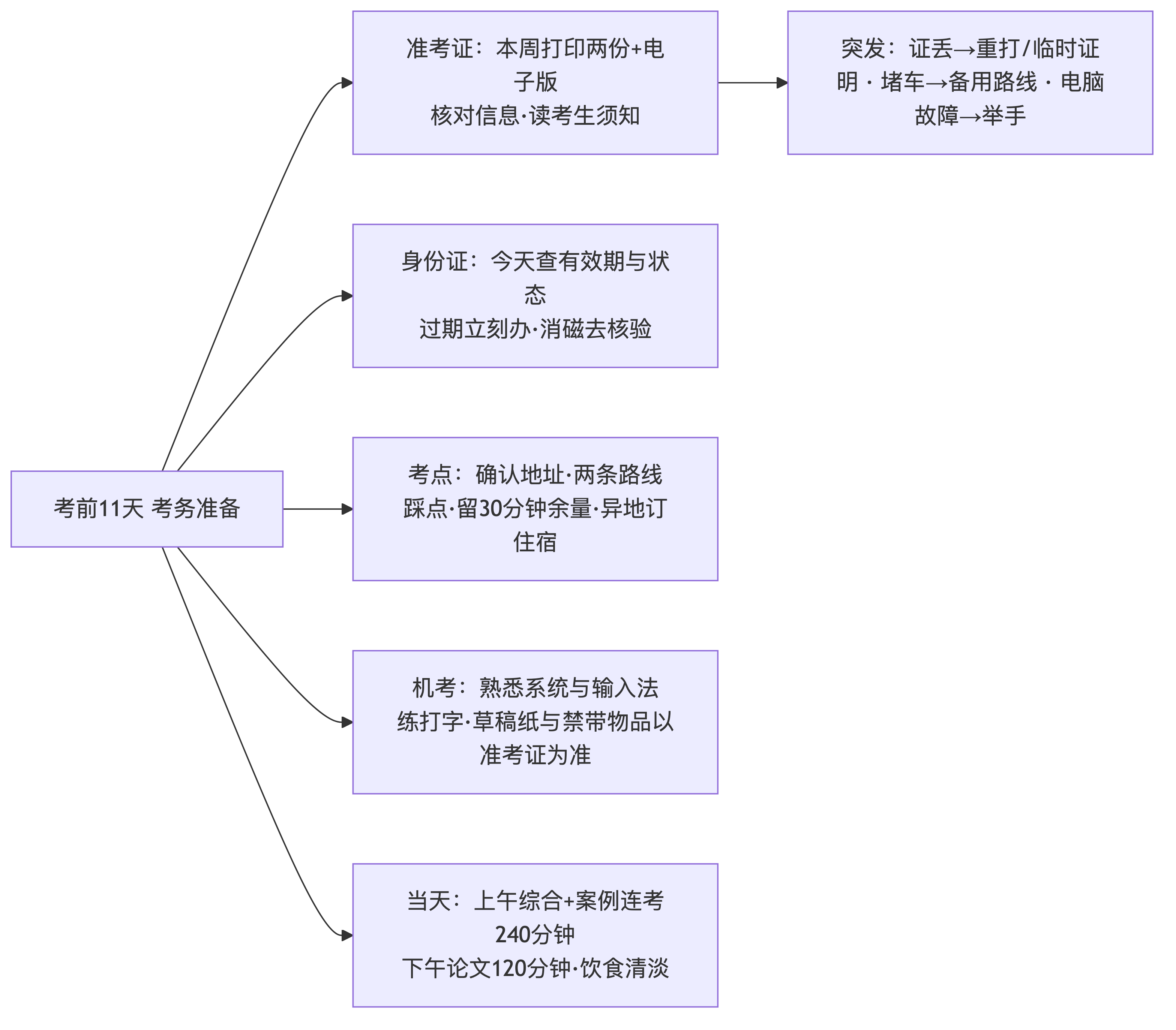 点击放大查看原图 考前考务准备清单