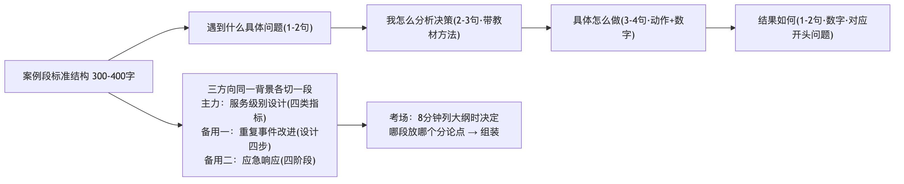 点击放大查看原图 论文案例段的标准结构