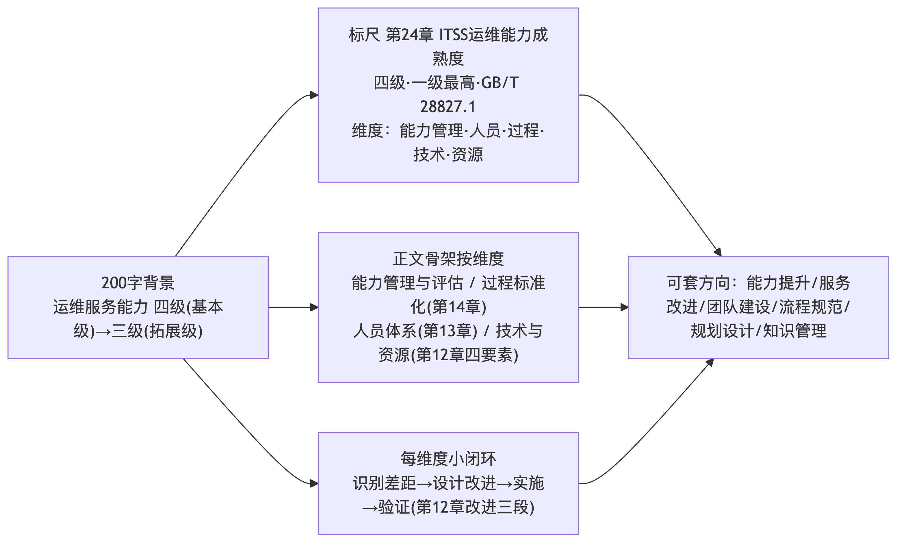 点击放大查看原图 IT服务能力提升论文素材骨架