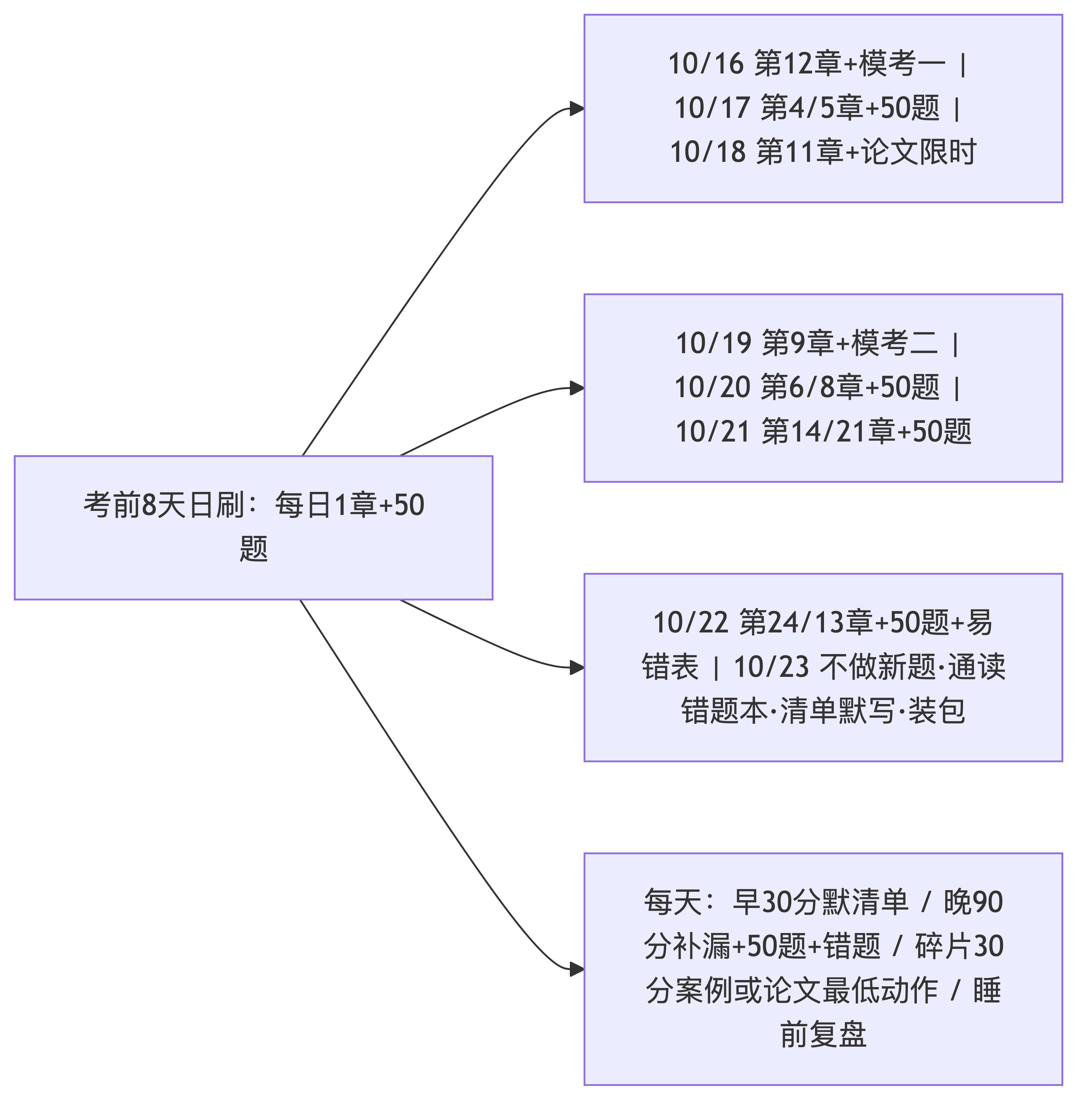 点击放大查看原图 考前8天日刷表