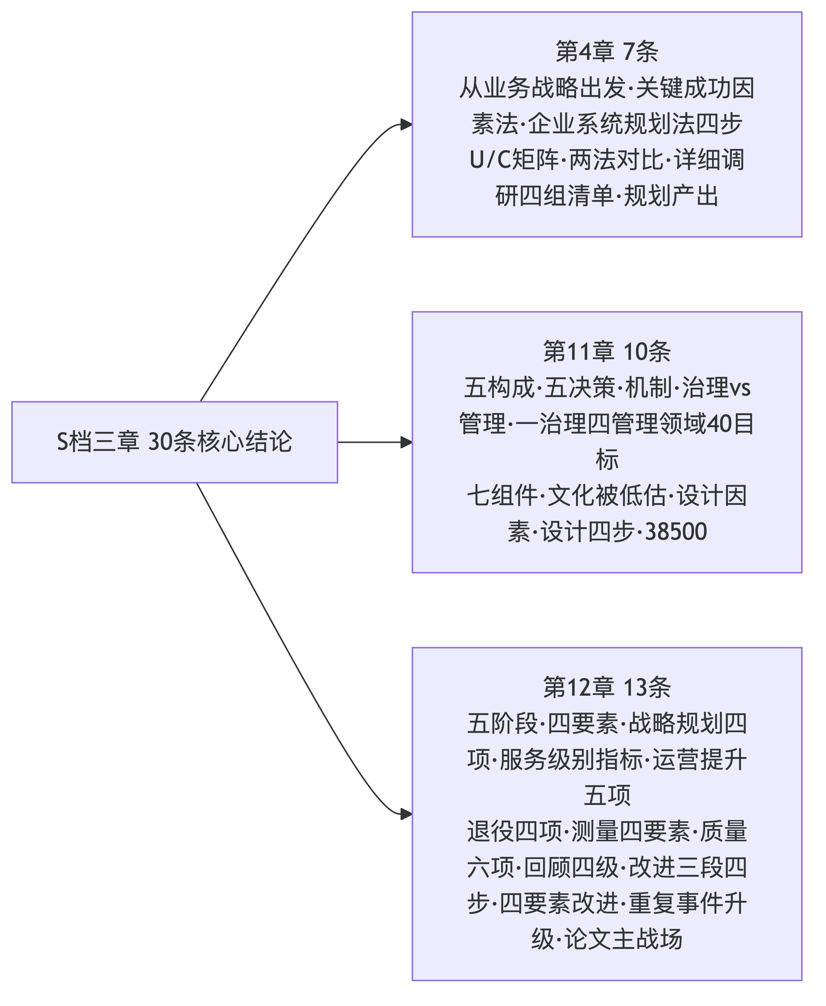 点击放大查看原图 S档三章核心结论30条
