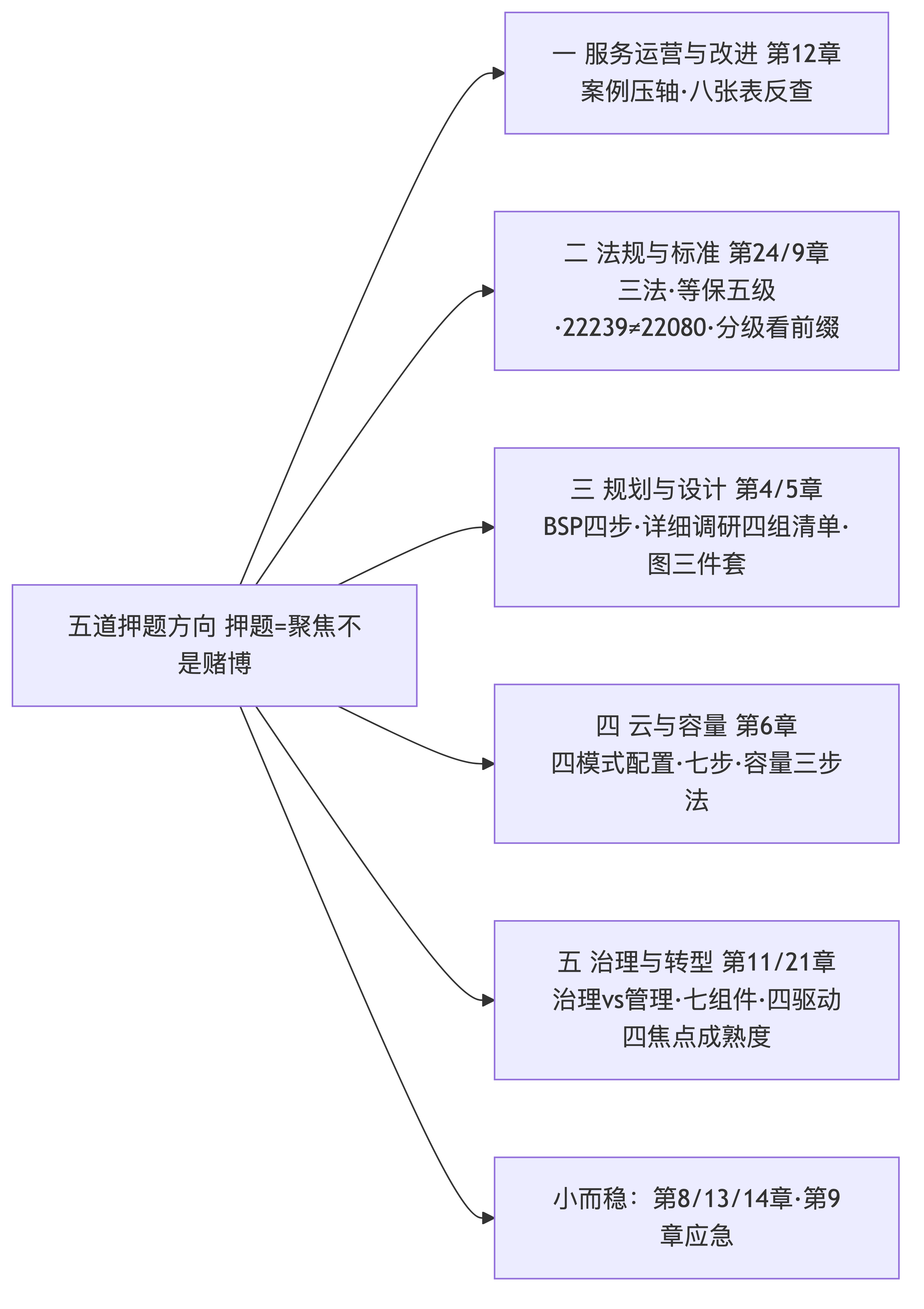 点击放大查看原图 五道押题方向