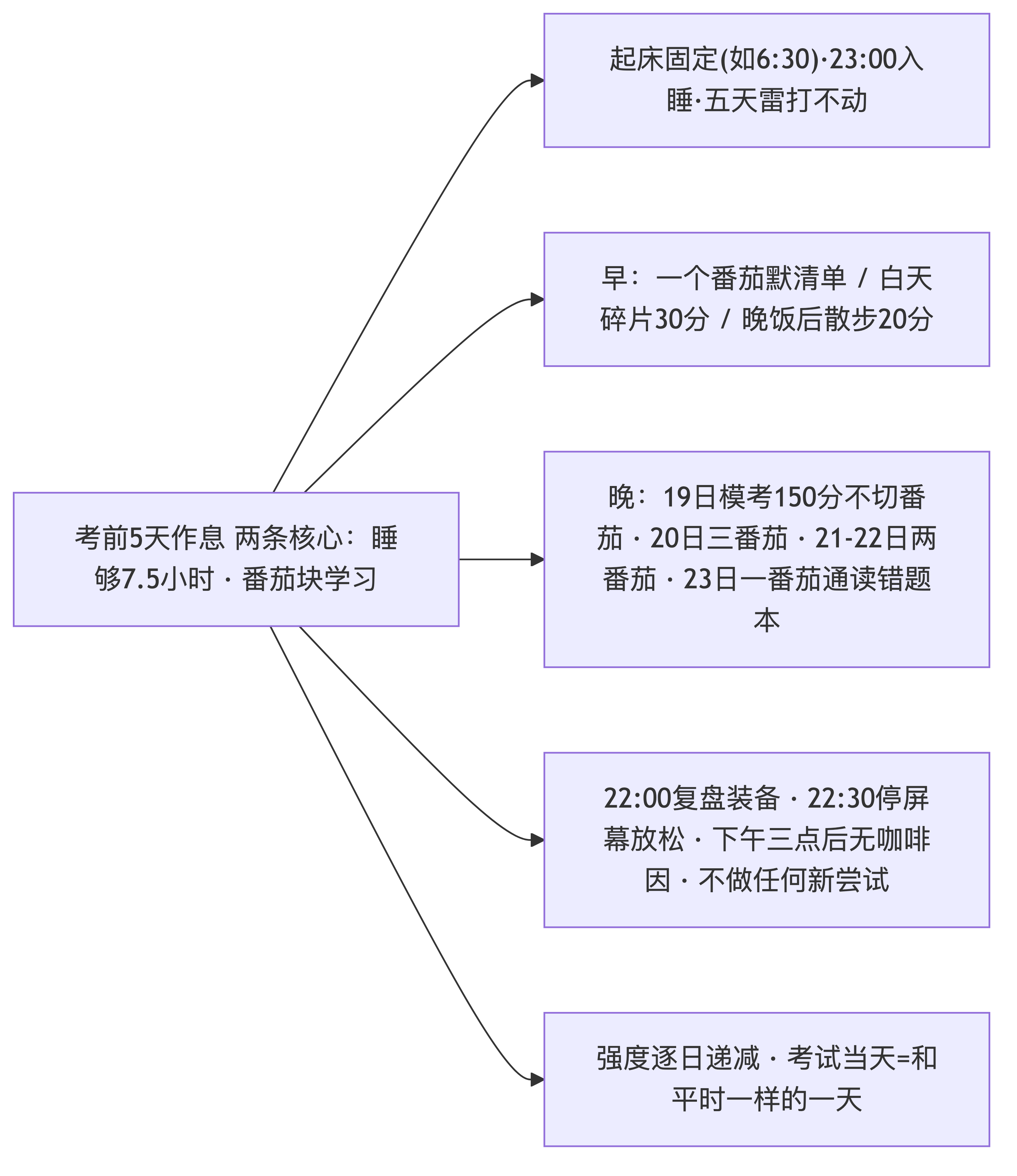 点击放大查看原图 考前5天作息表