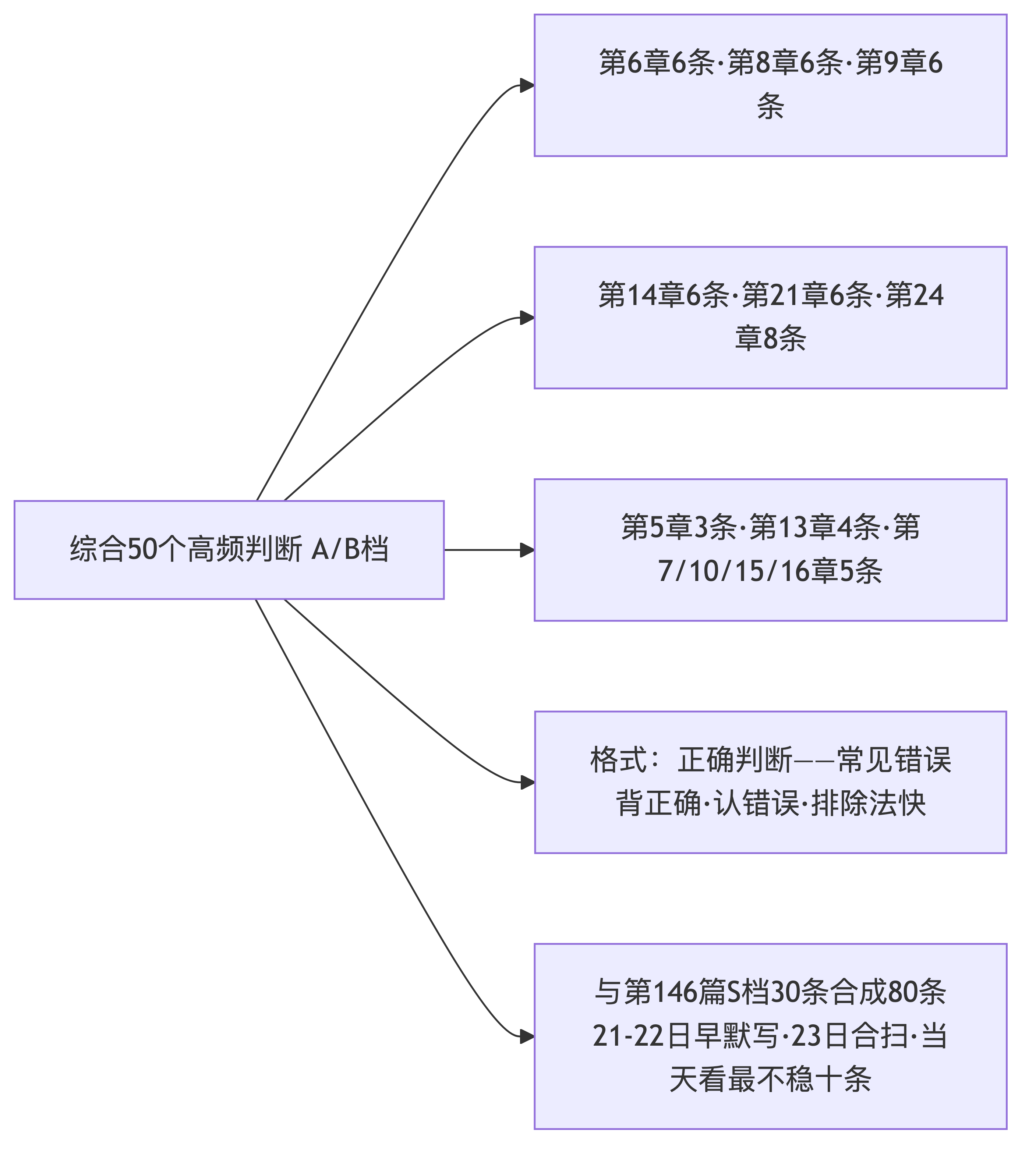 点击放大查看原图 综合50个高频判断