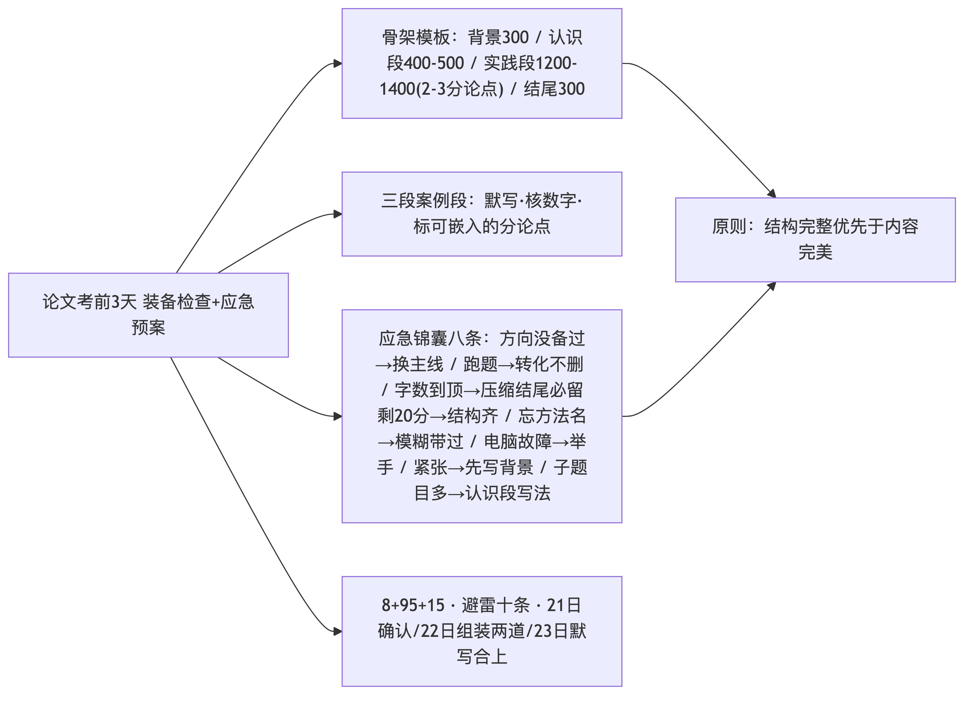 论文考场应急锦囊