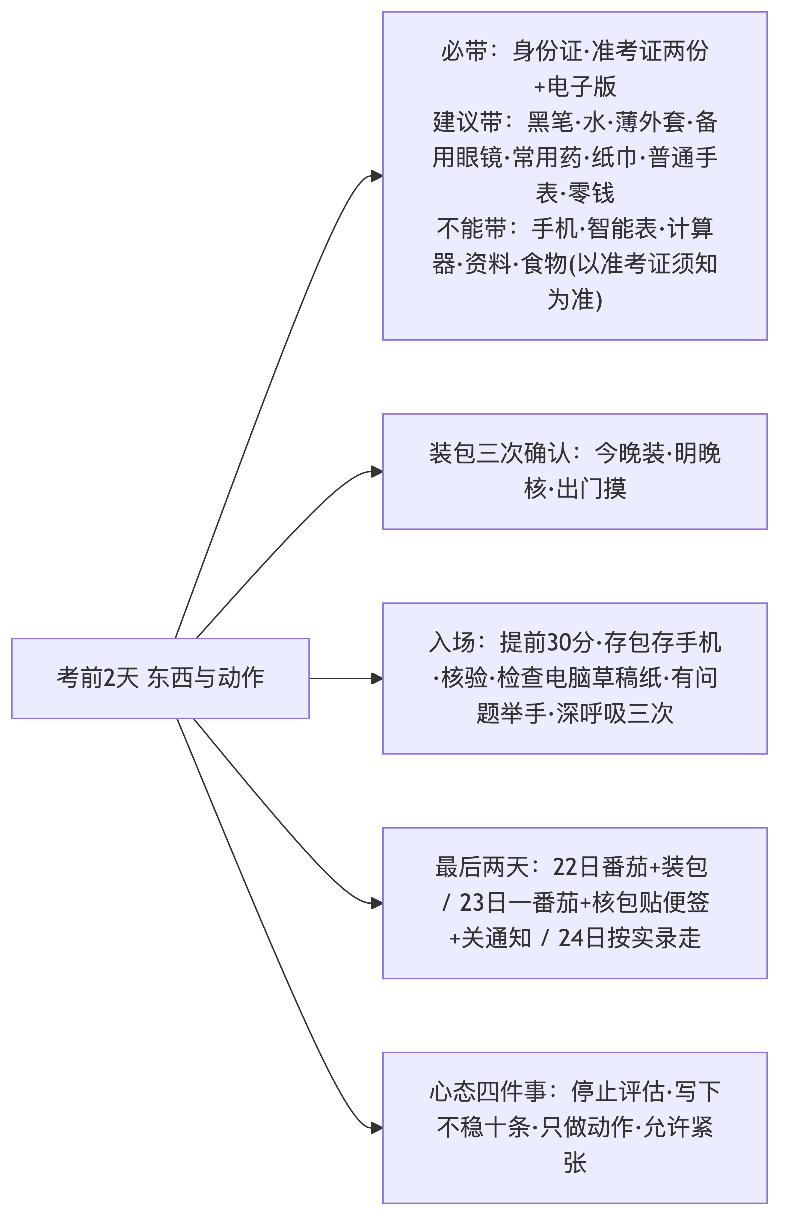 考试用品清单与入场提示