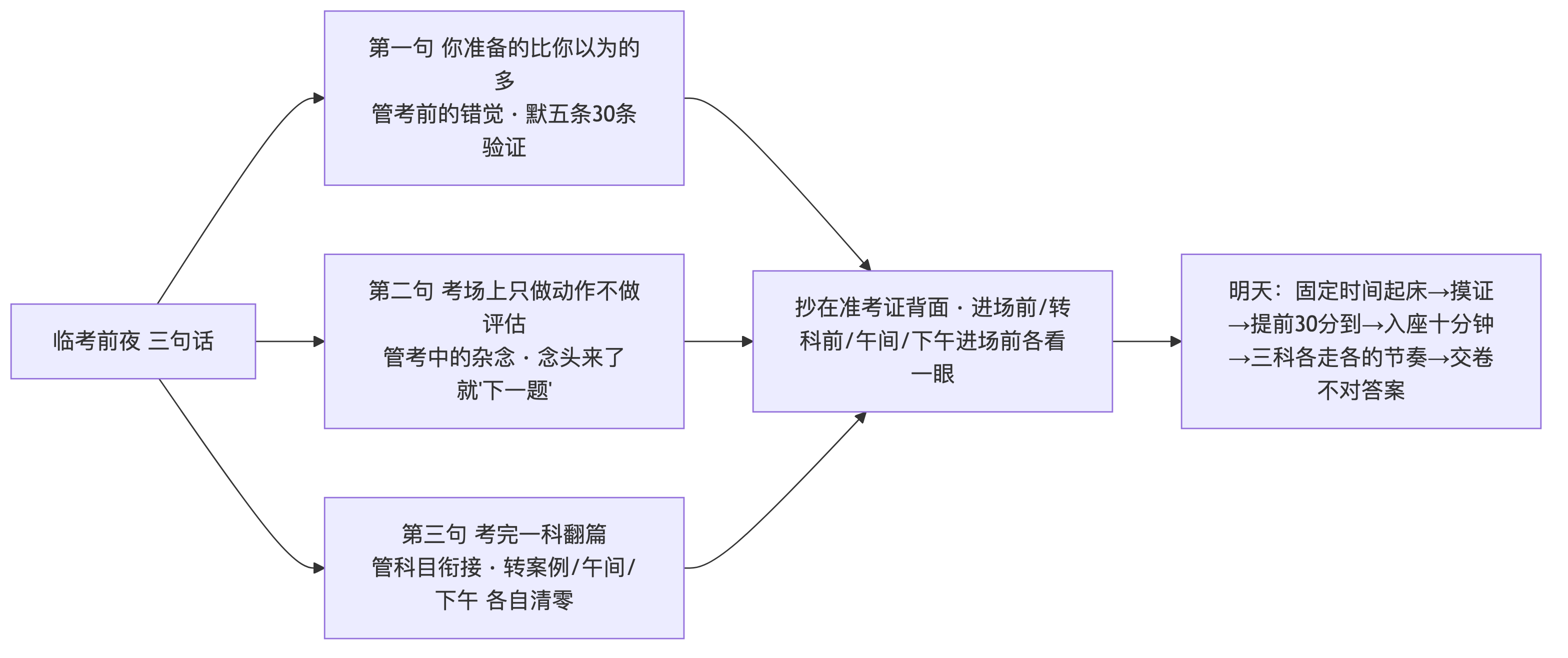 点击放大查看原图 临考前夜三句话