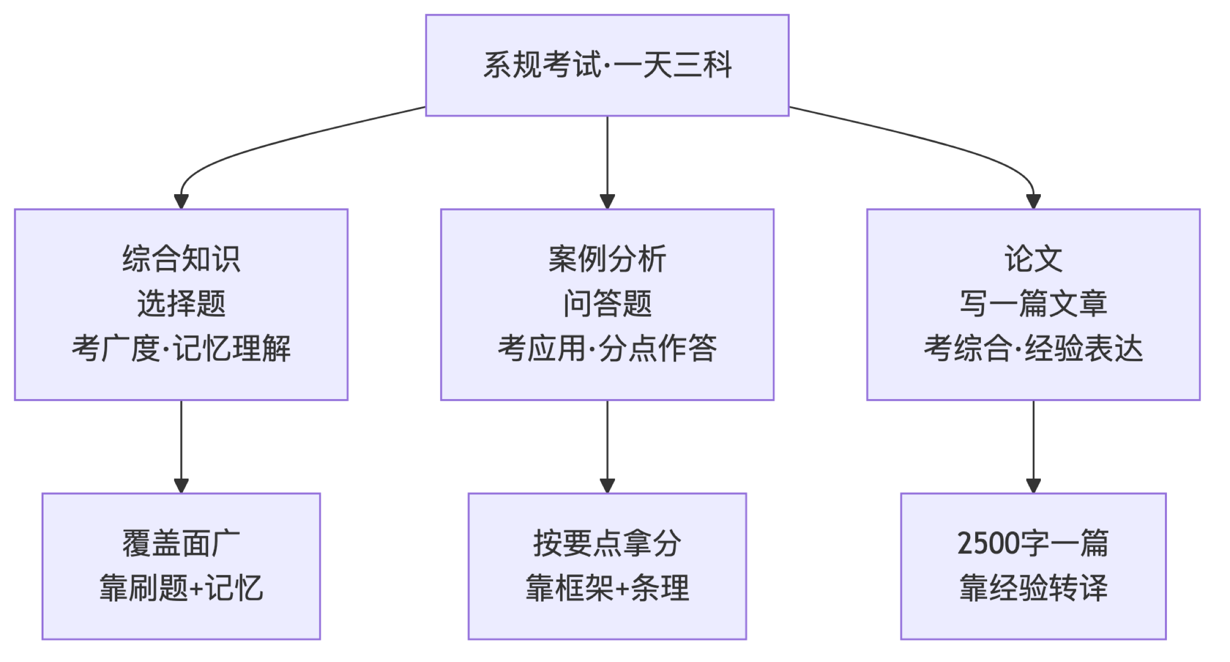 系规考试结构图1