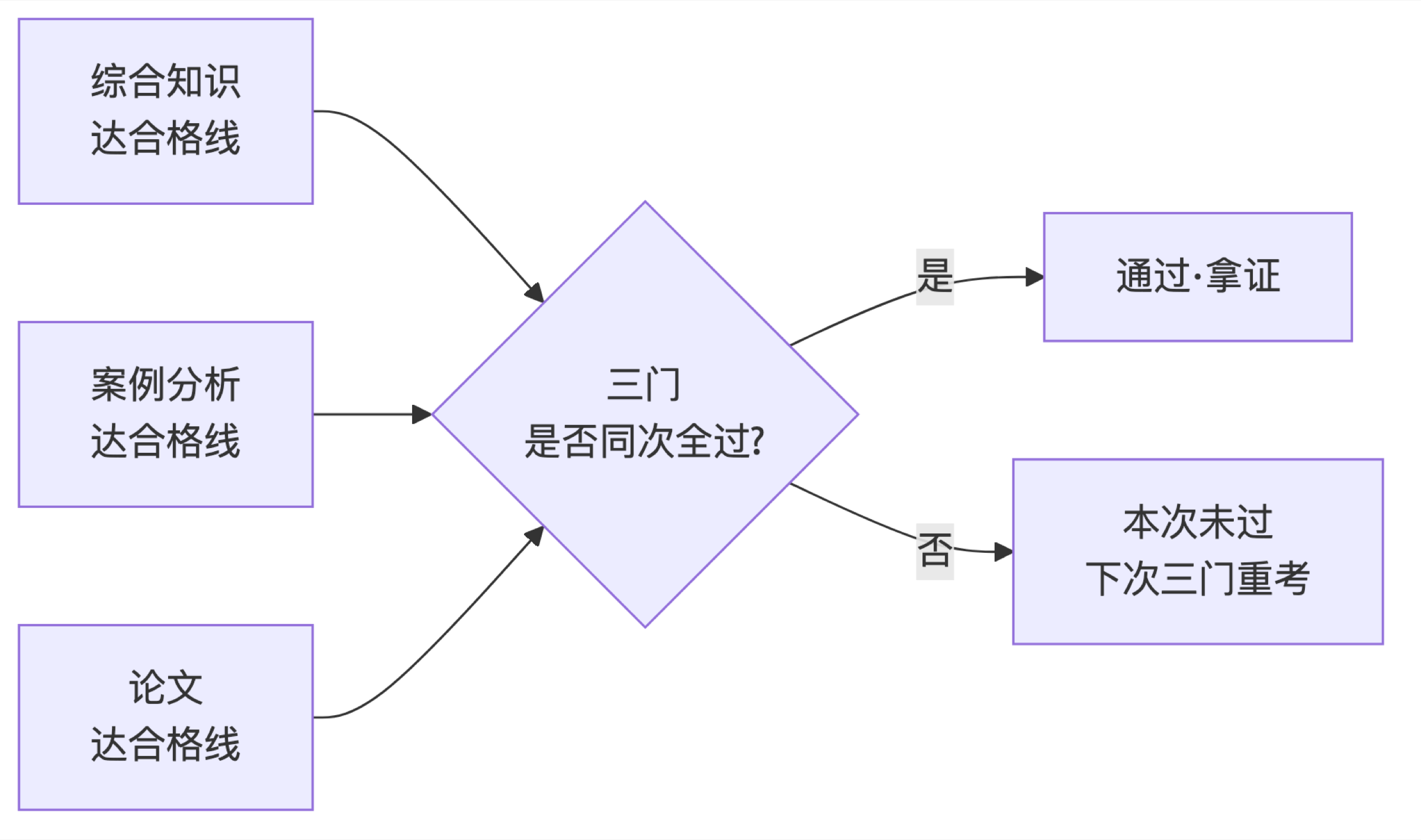 系规考试结构图2