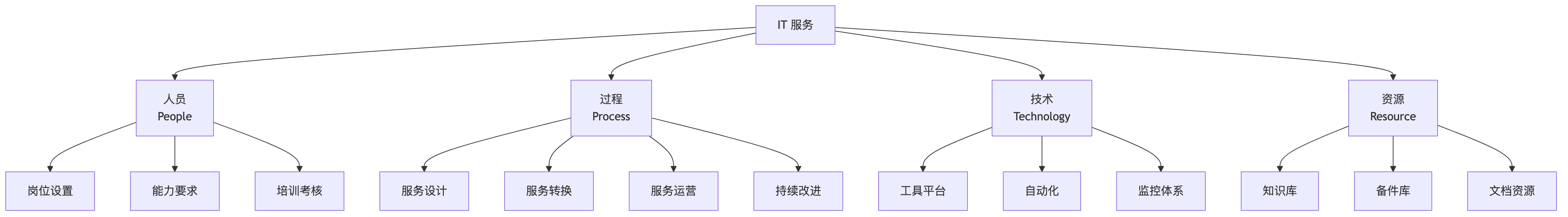 ITSS 四要素:人员/过程/技术/资源