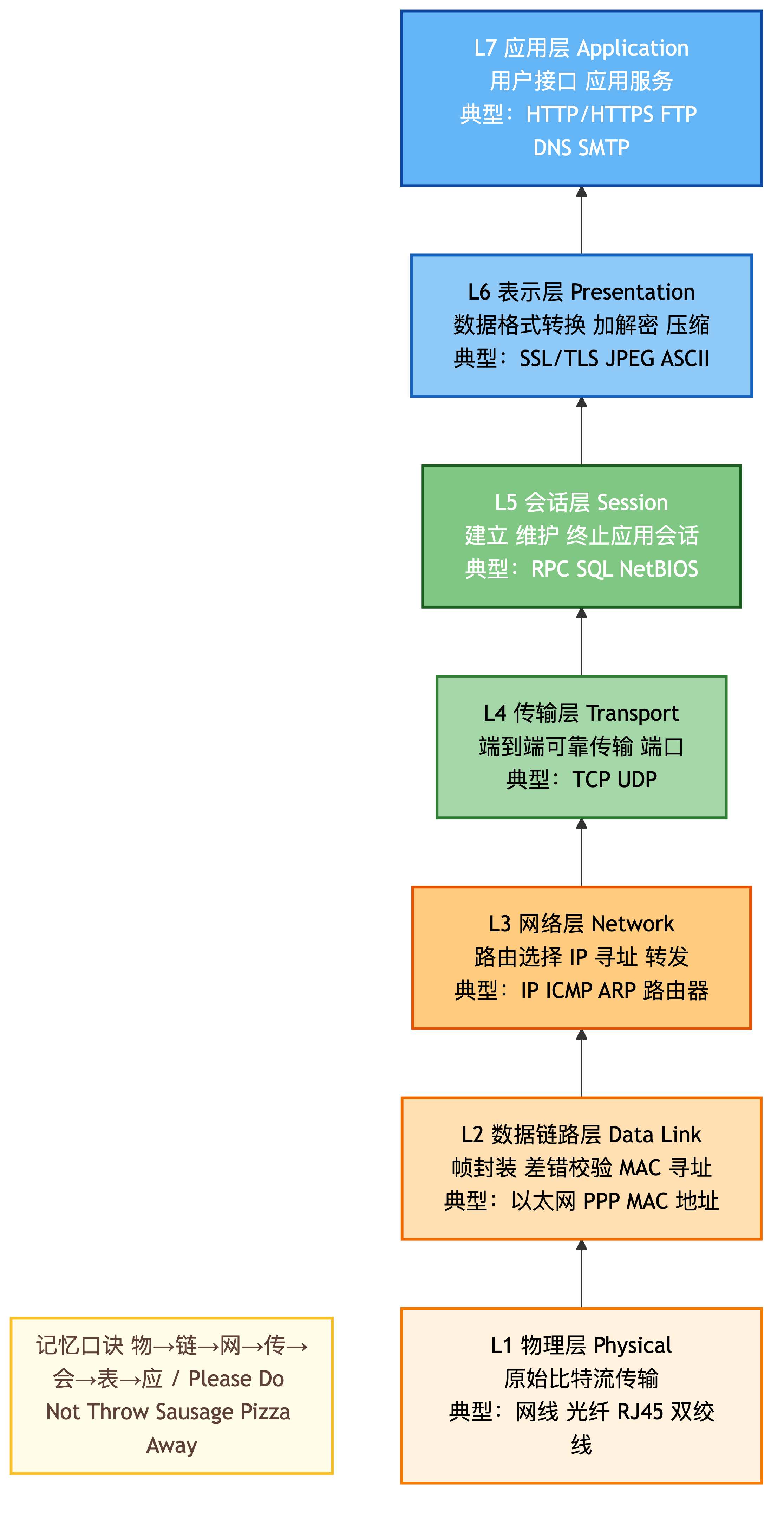 OSI 七层模型全景