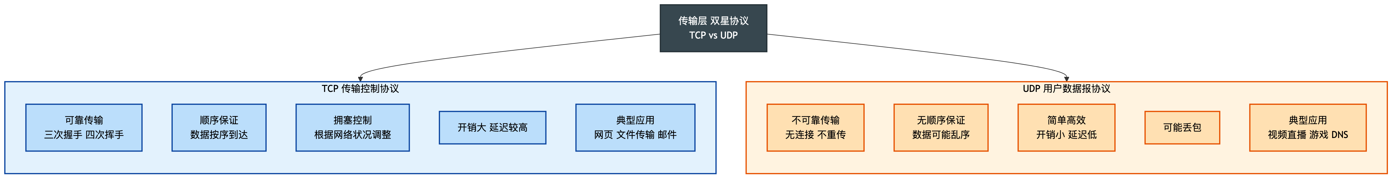 TCP vs UDP 对比
