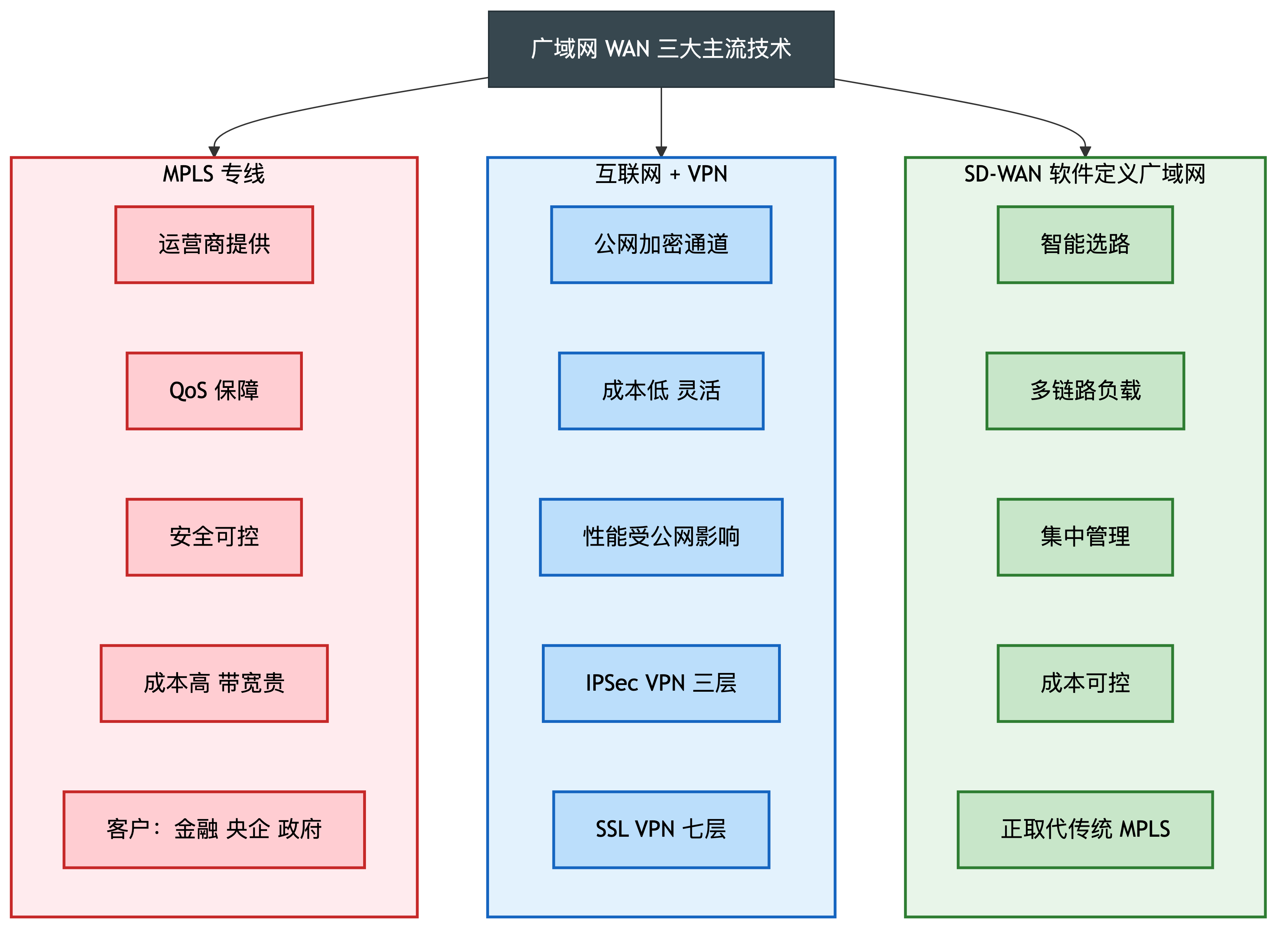 广域网三大主流技术