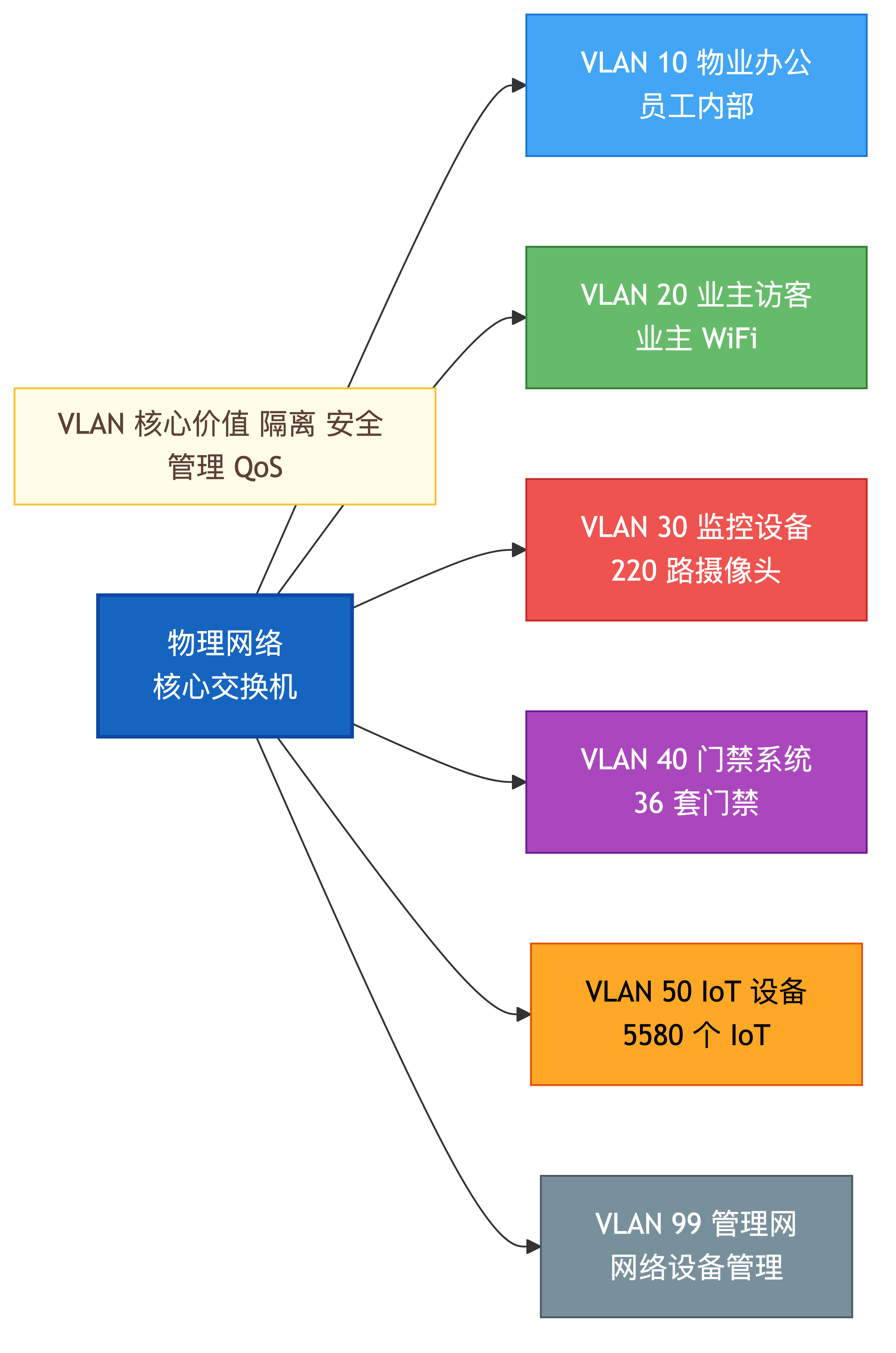 VLAN 设计示意