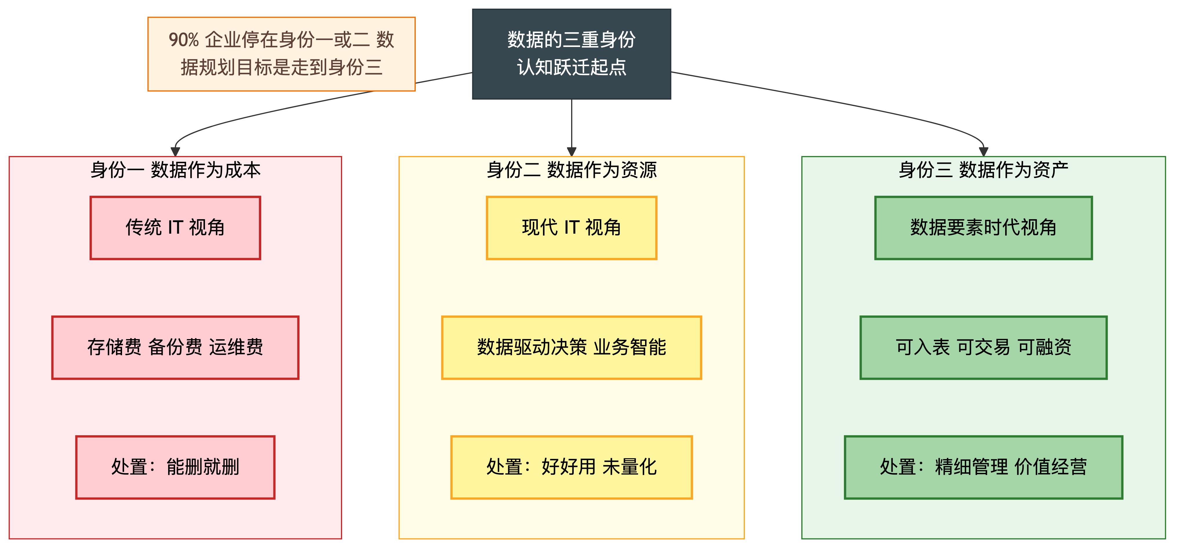 数据的三重身份