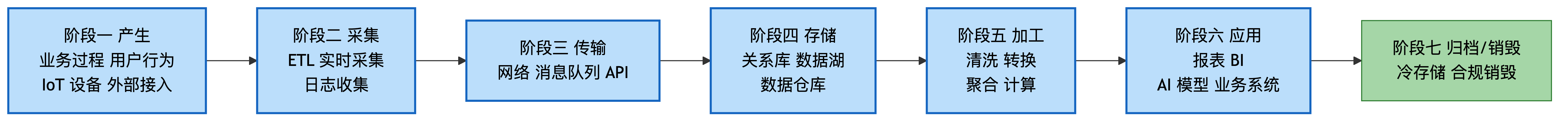 数据生命周期七大阶段