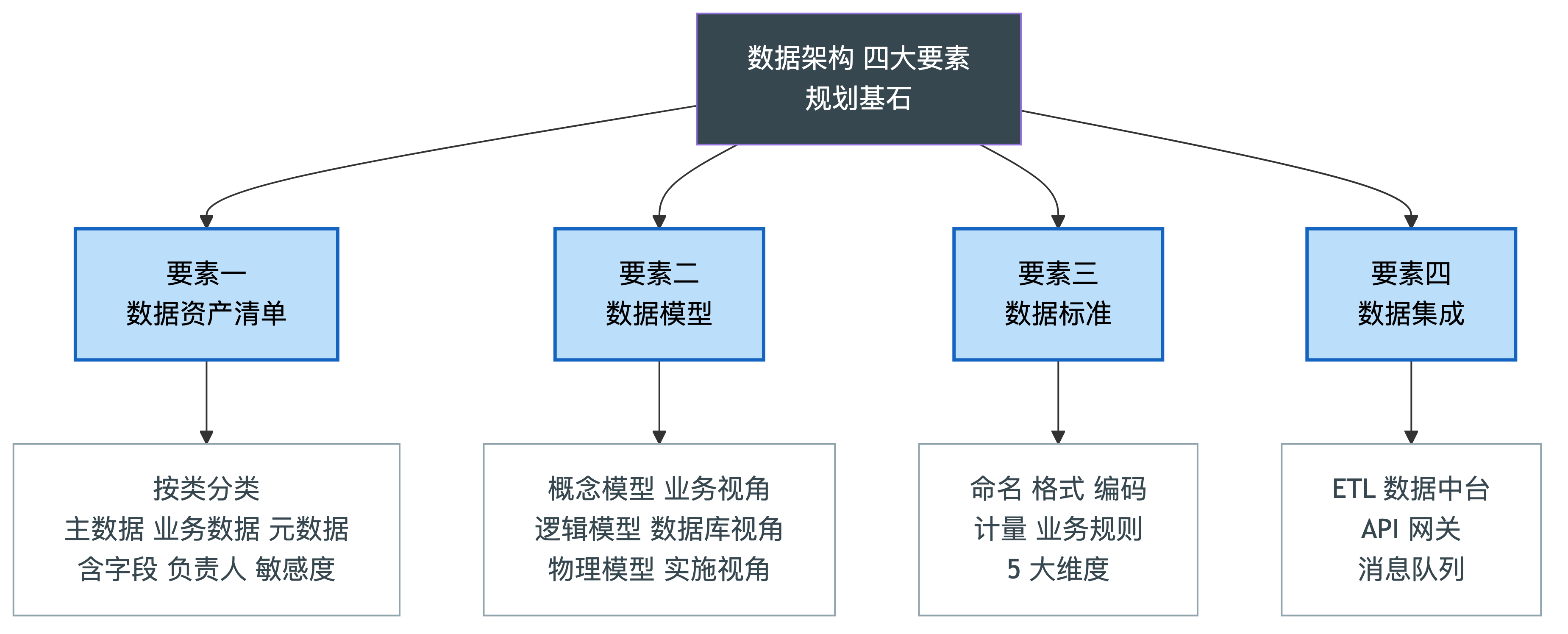数据架构四大要素