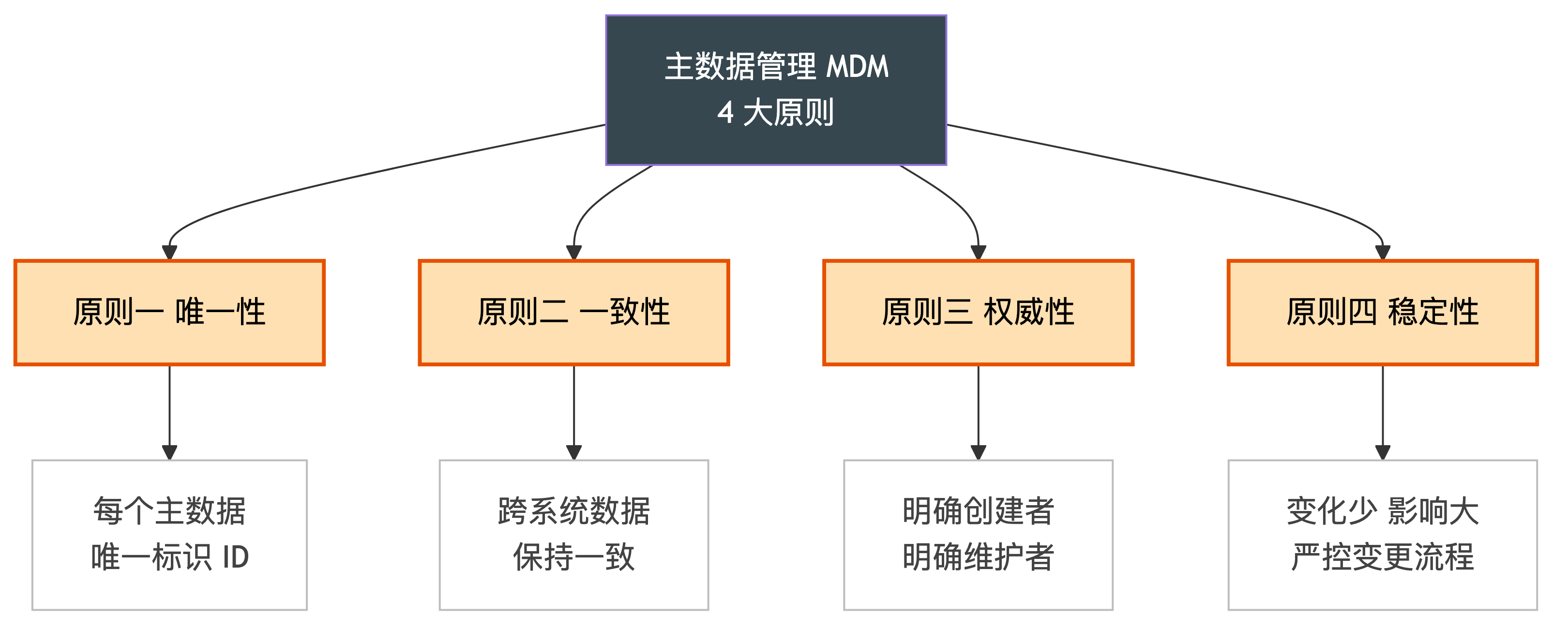主数据管理四大原则