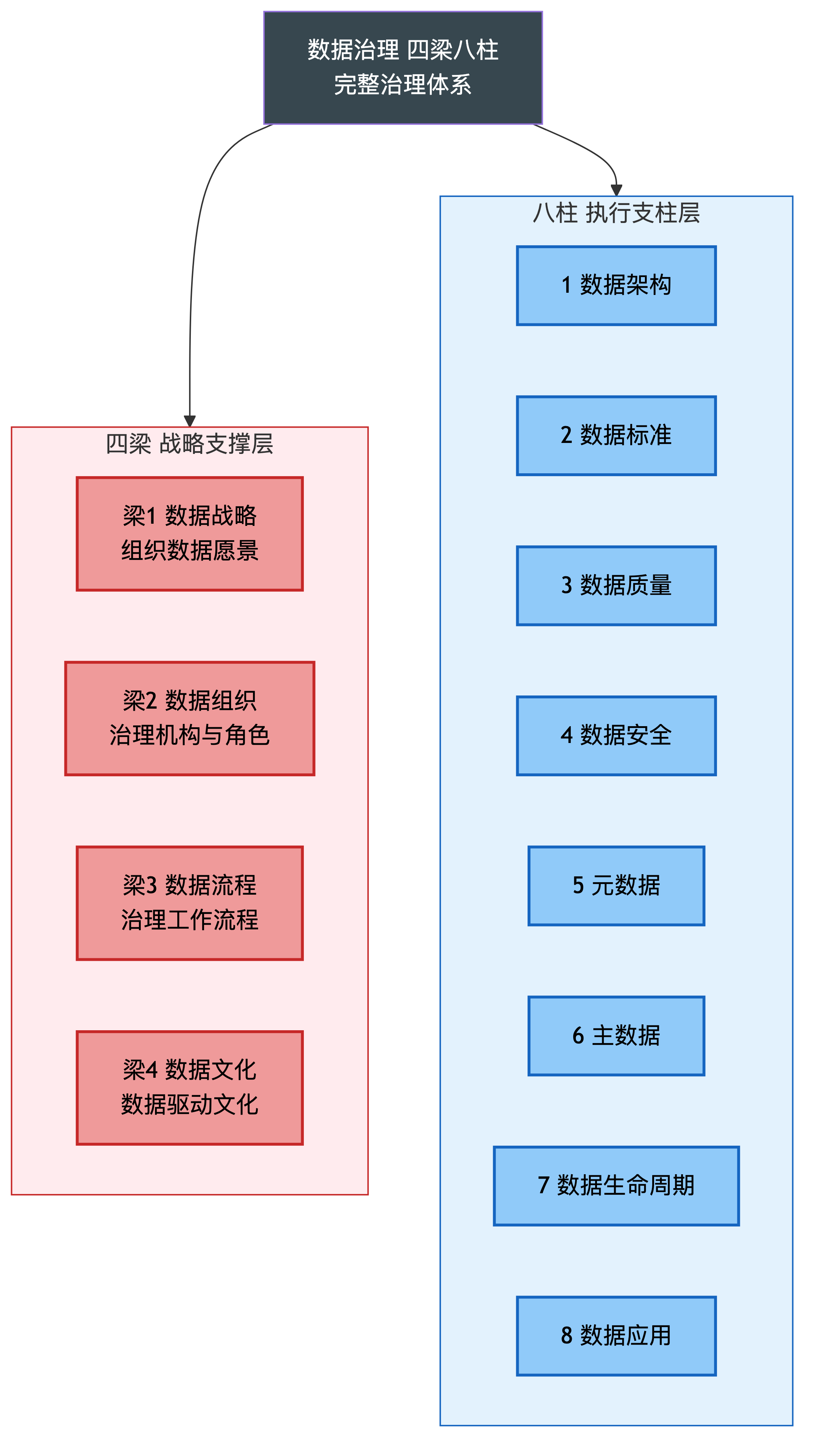 数据治理四梁八柱