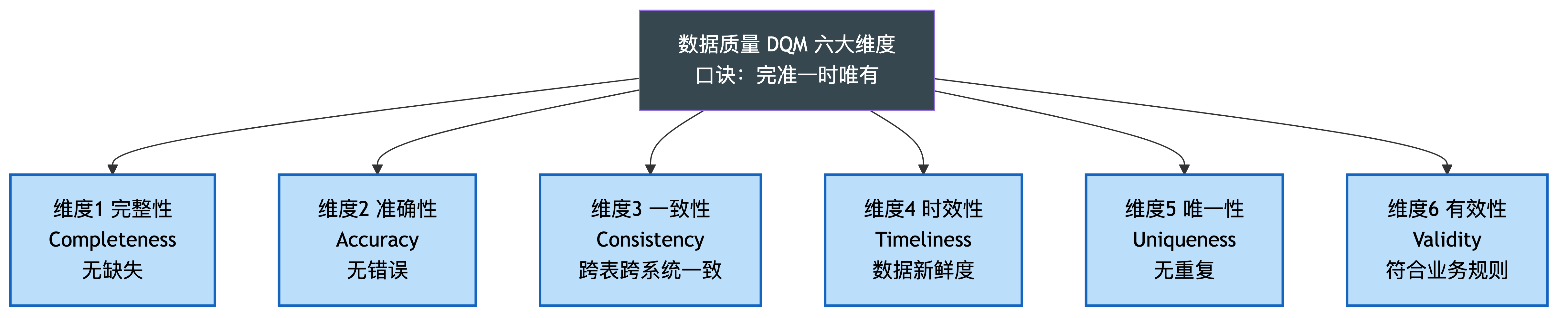 数据质量六大维度