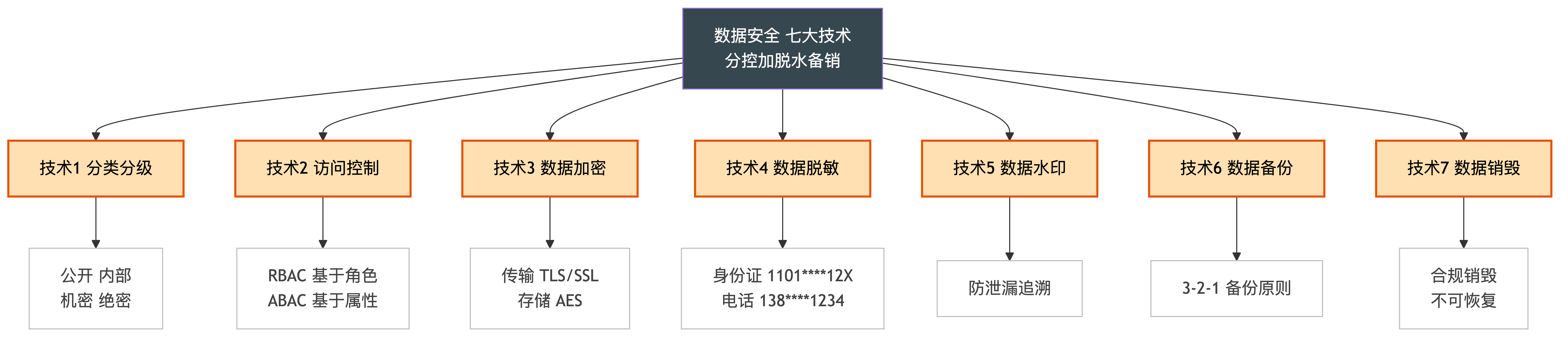 数据安全七大技术