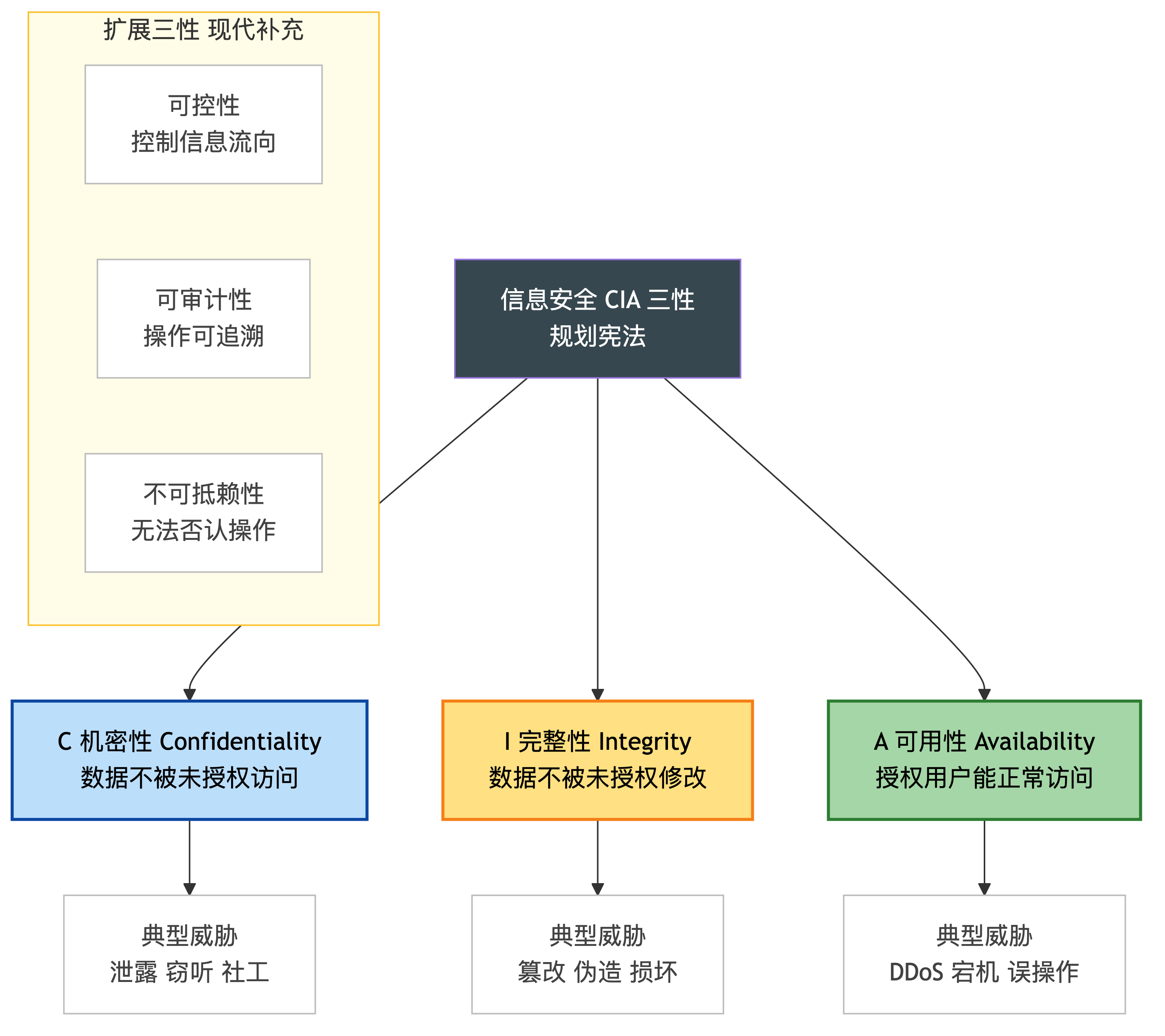 信息安全 CIA 三性