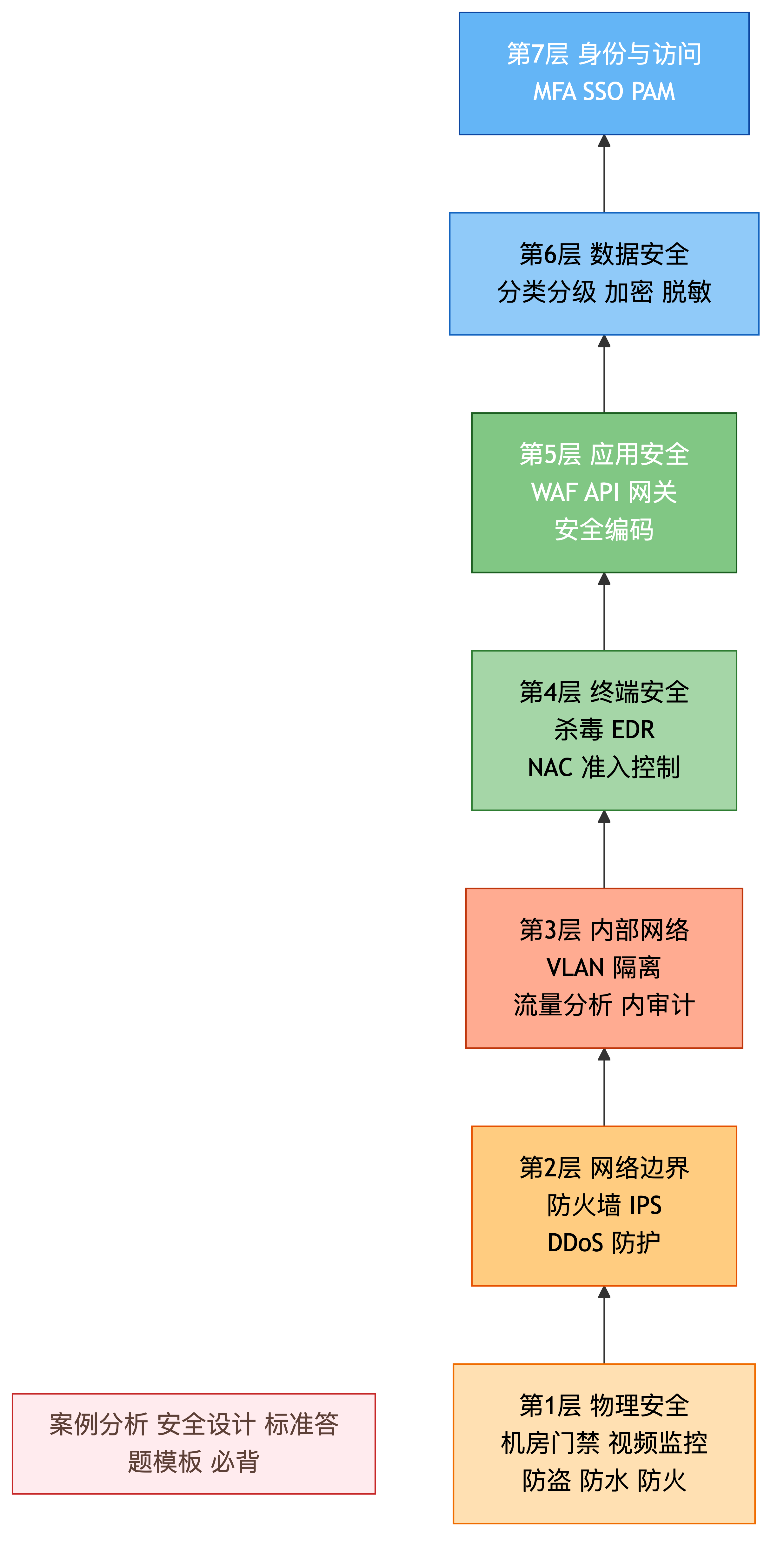 信息安全纵深防御七层