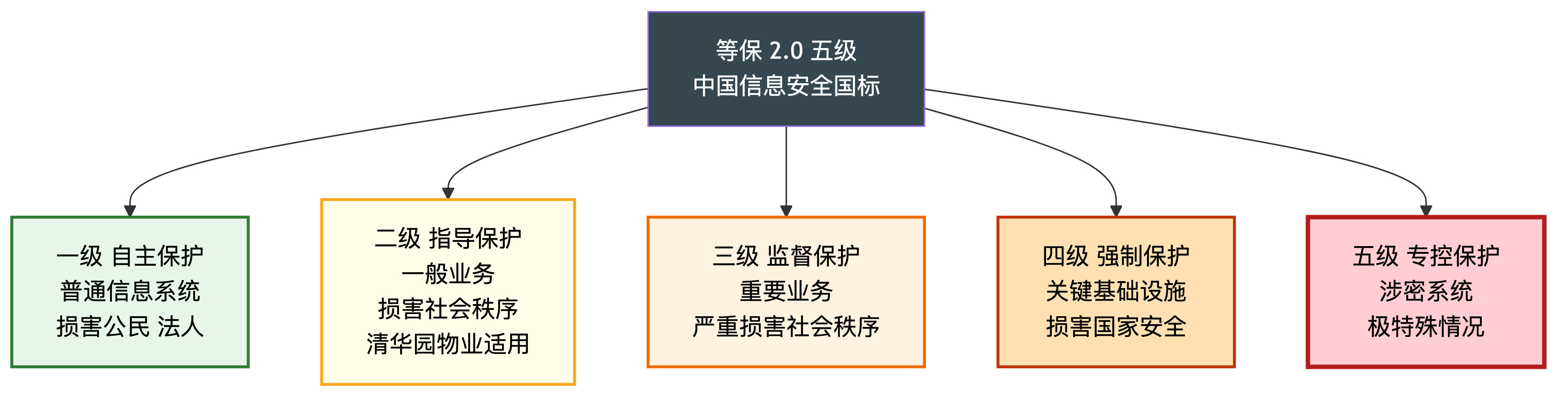 等保 2.0 五级