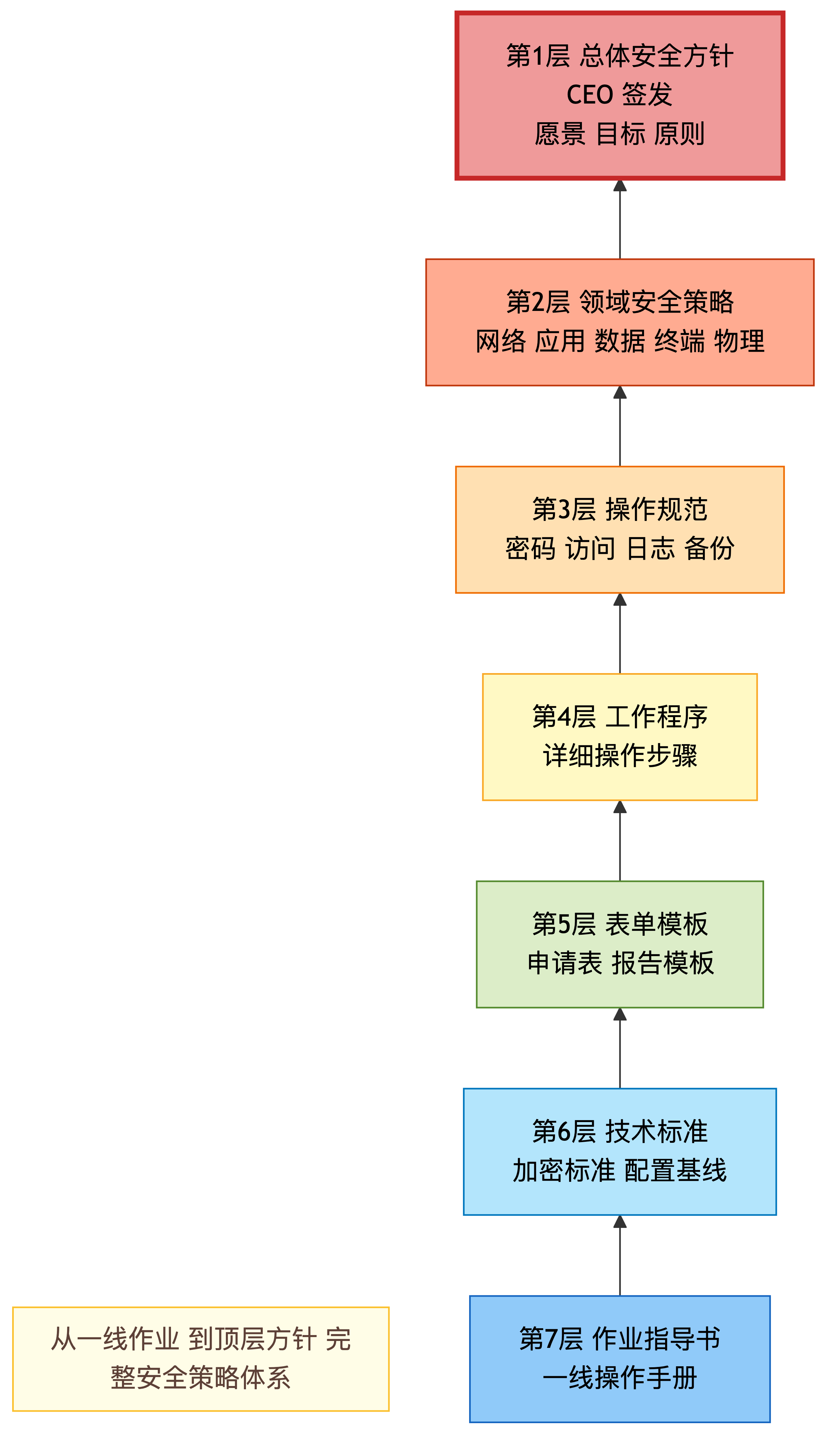 安全策略 7 层体系