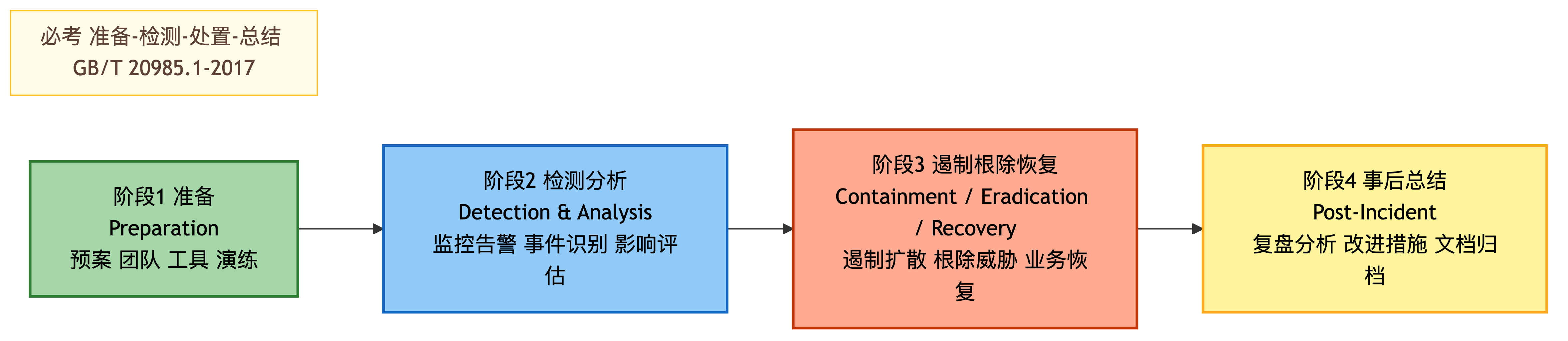 应急响应四阶段