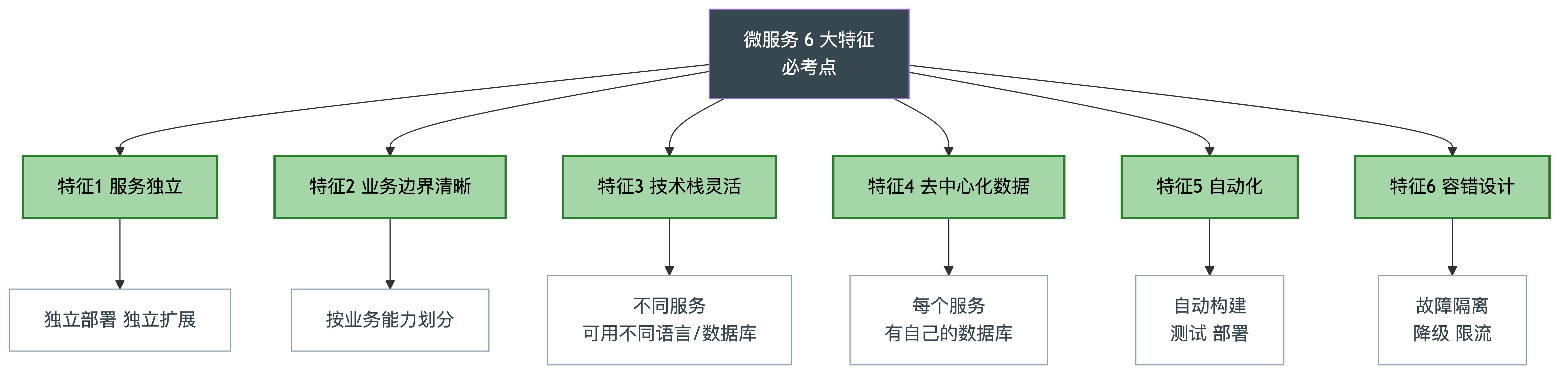 微服务 6 大特征