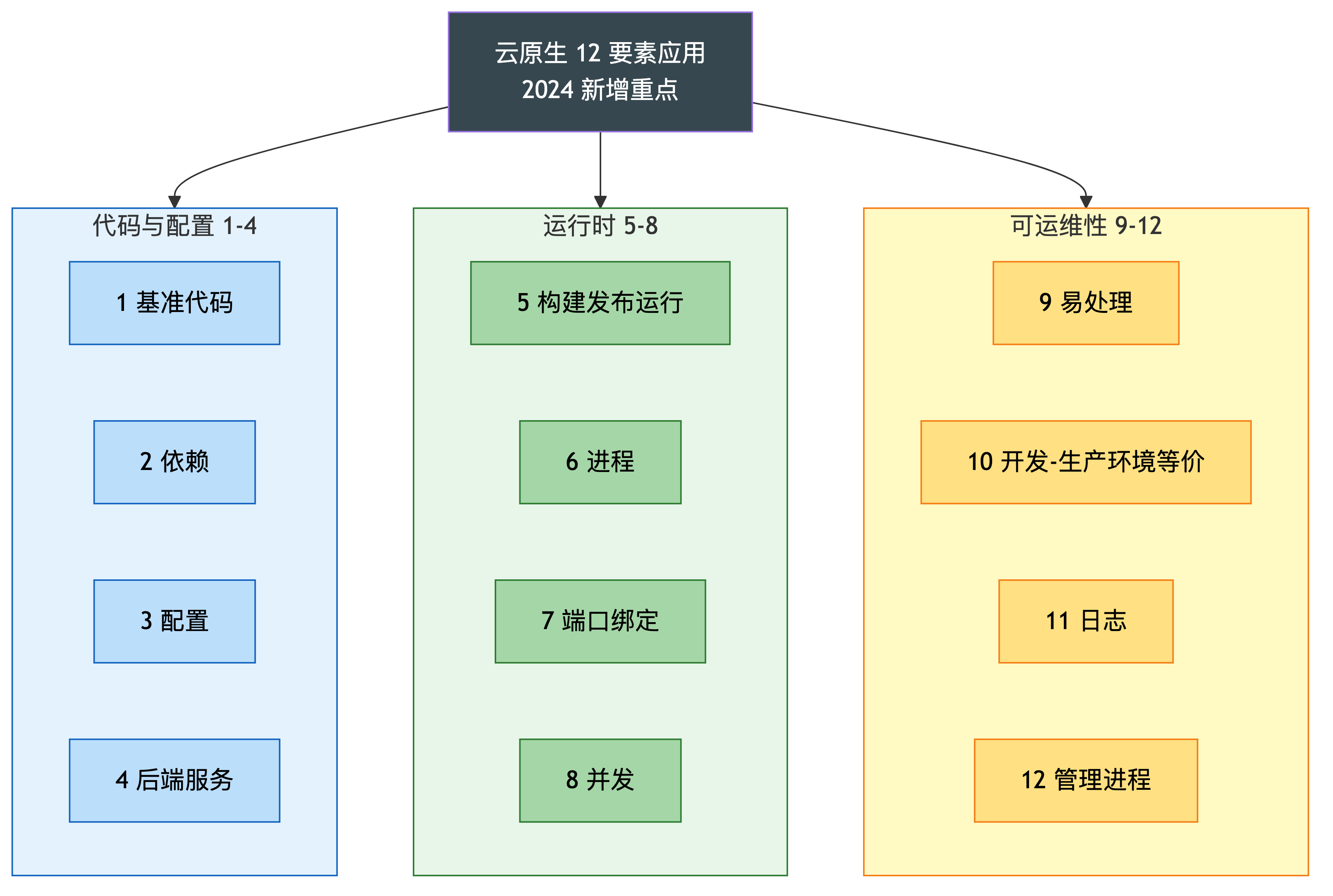 云原生 12 要素
