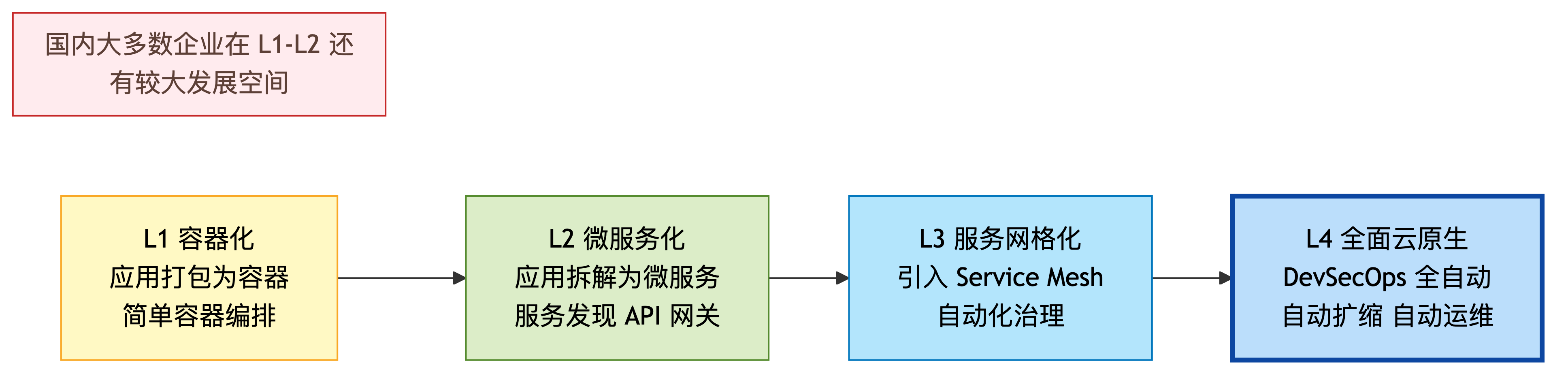 云原生成熟度 4 级