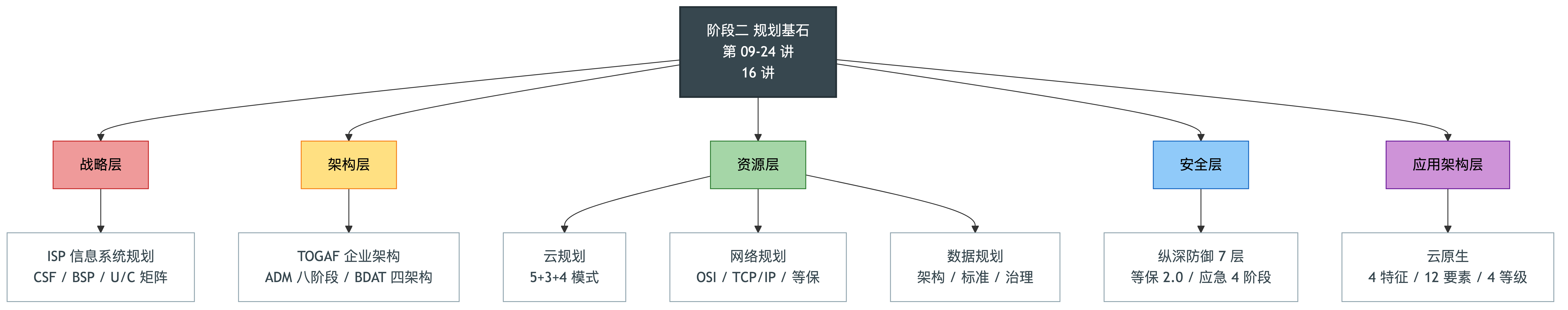 阶段二全景知识地图