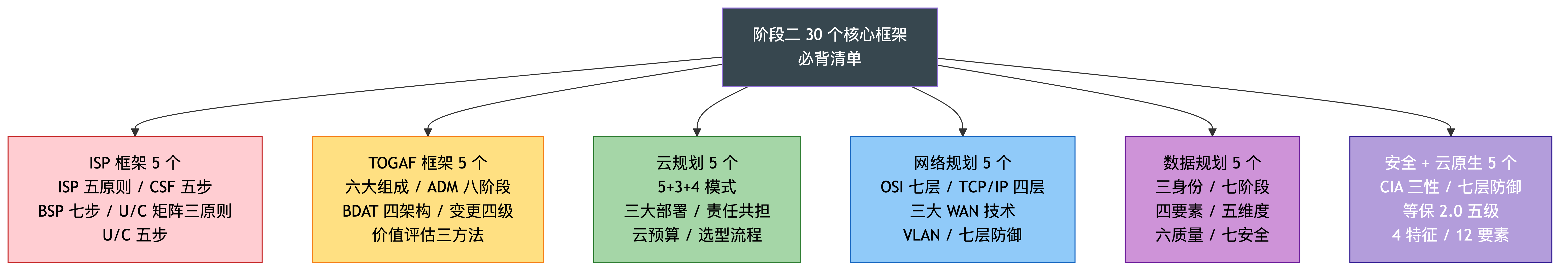 阶段二 30 个核心框架