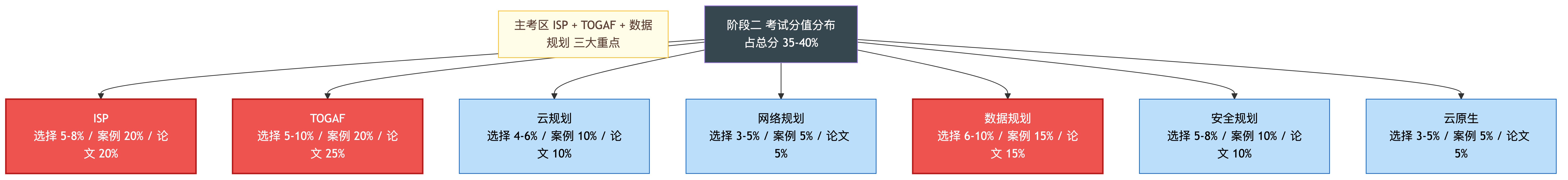 阶段二考试分值分布