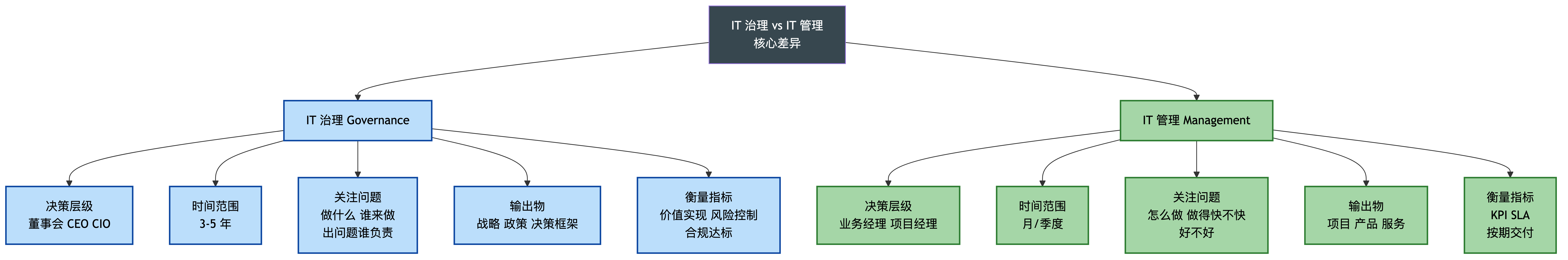 治理与管理的核心差异