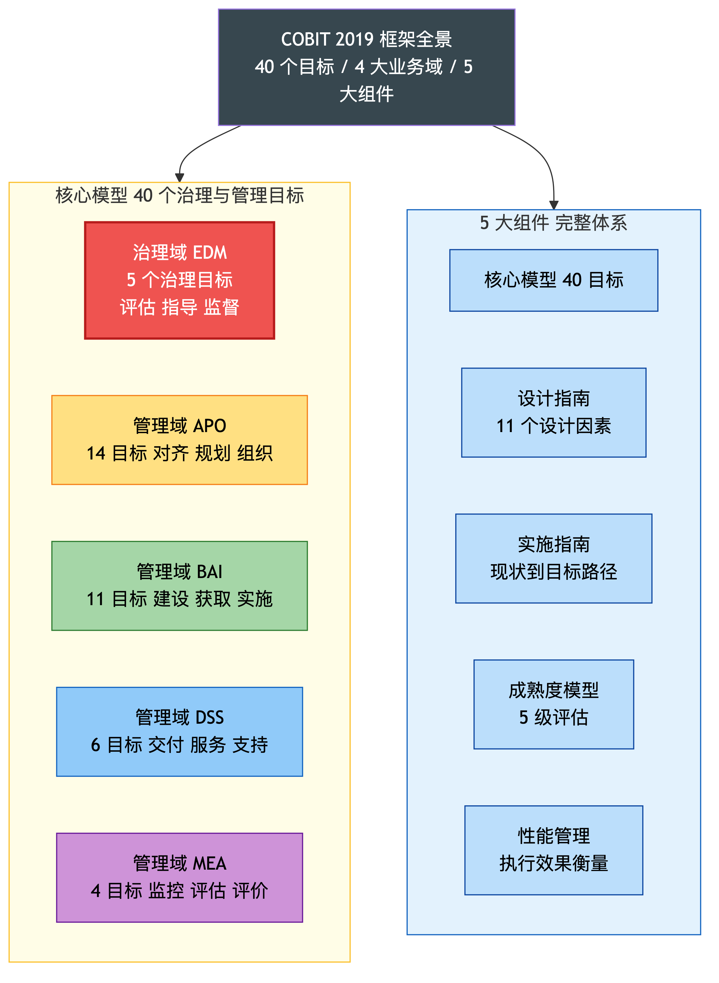 COBIT 2019 框架全景