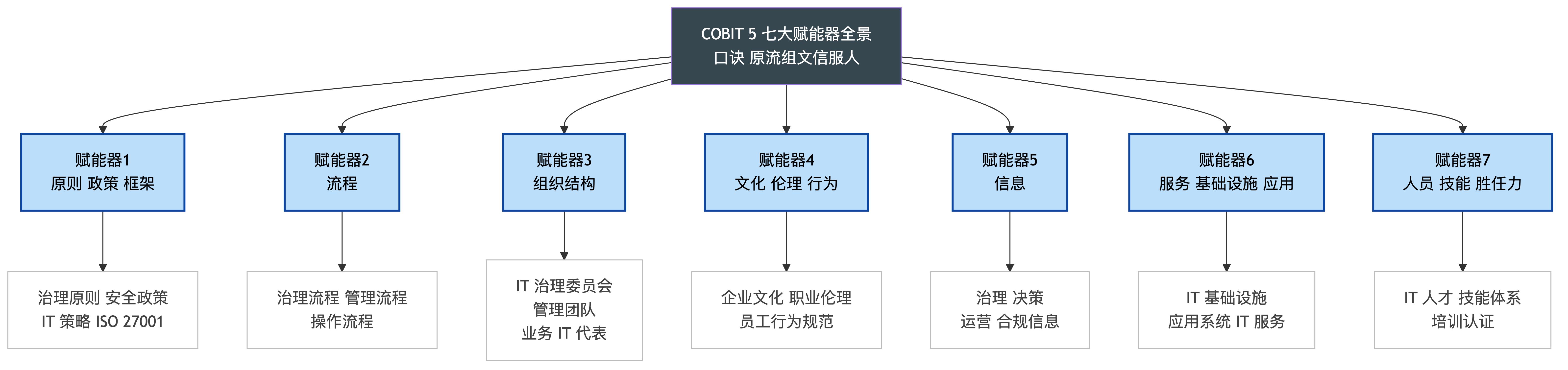 COBIT 5 七大赋能器全景