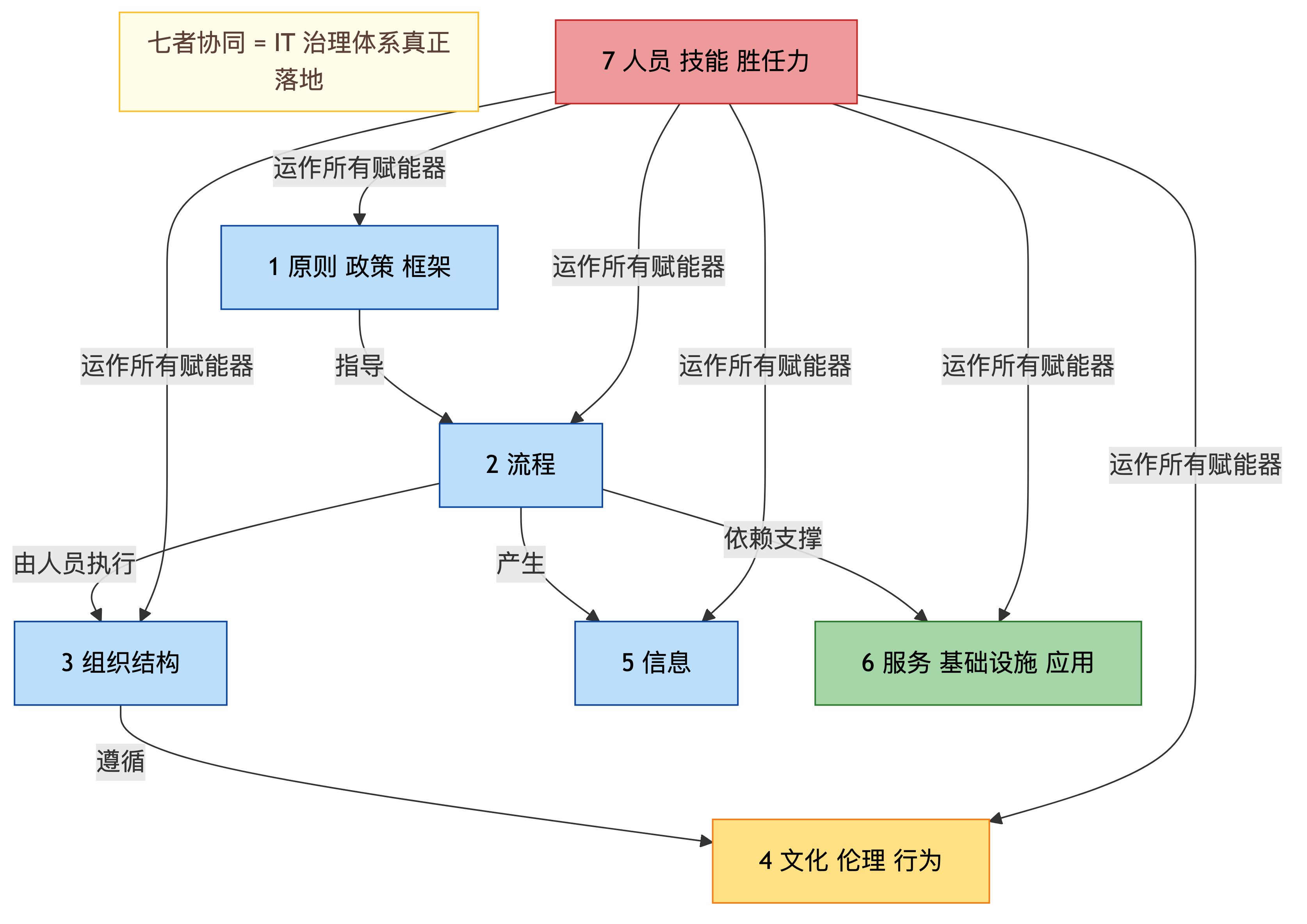 七大赋能器的协同关系