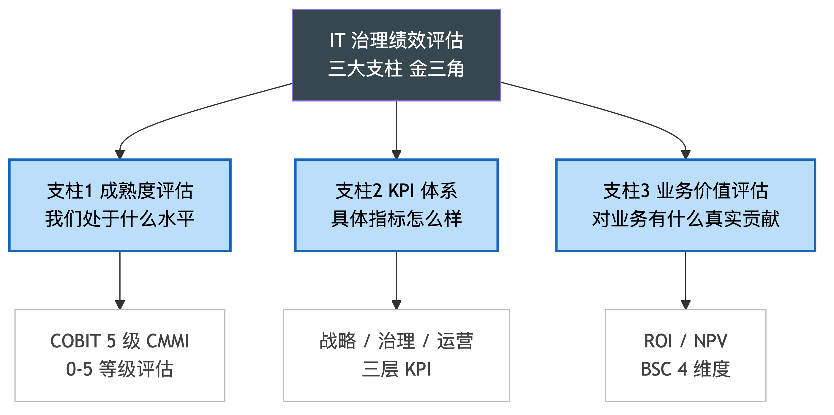 IT 治理绩效评估三大支柱