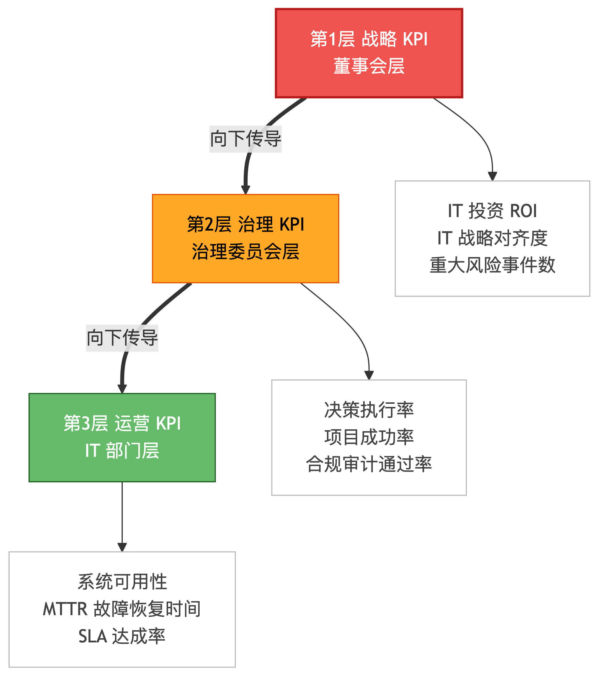 IT 治理 KPI 三层级